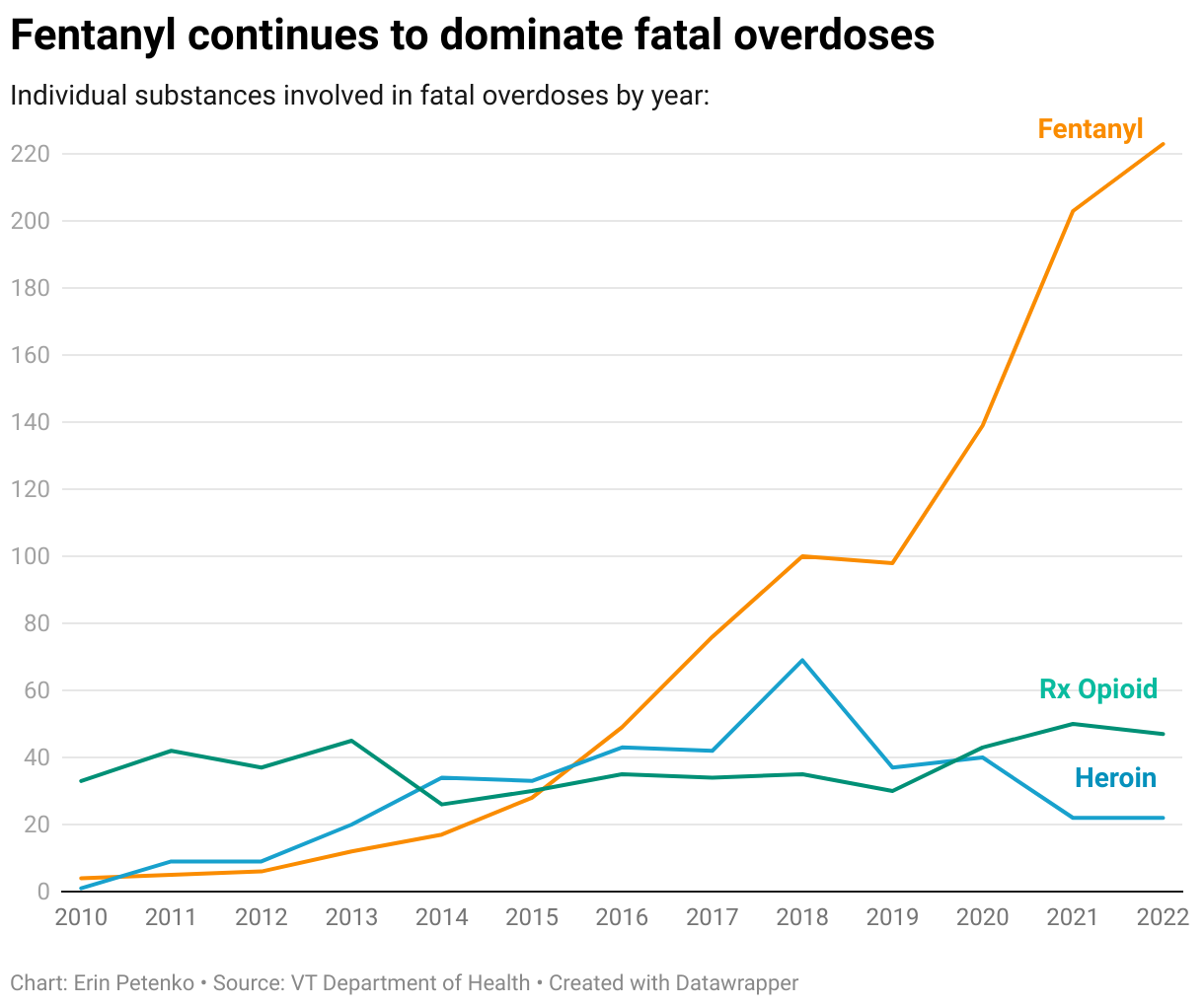 The department of health reported 223 fentanyl-related overdoses in 2022, far above prescription opioid or heroin deaths. 