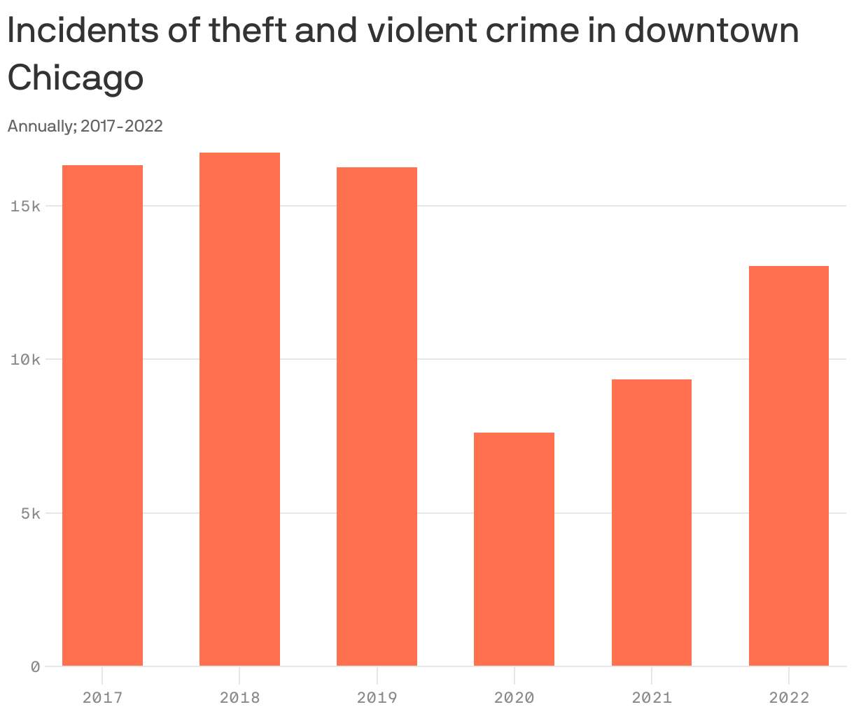 Incidents of theft and violent crime in downtown Chicago