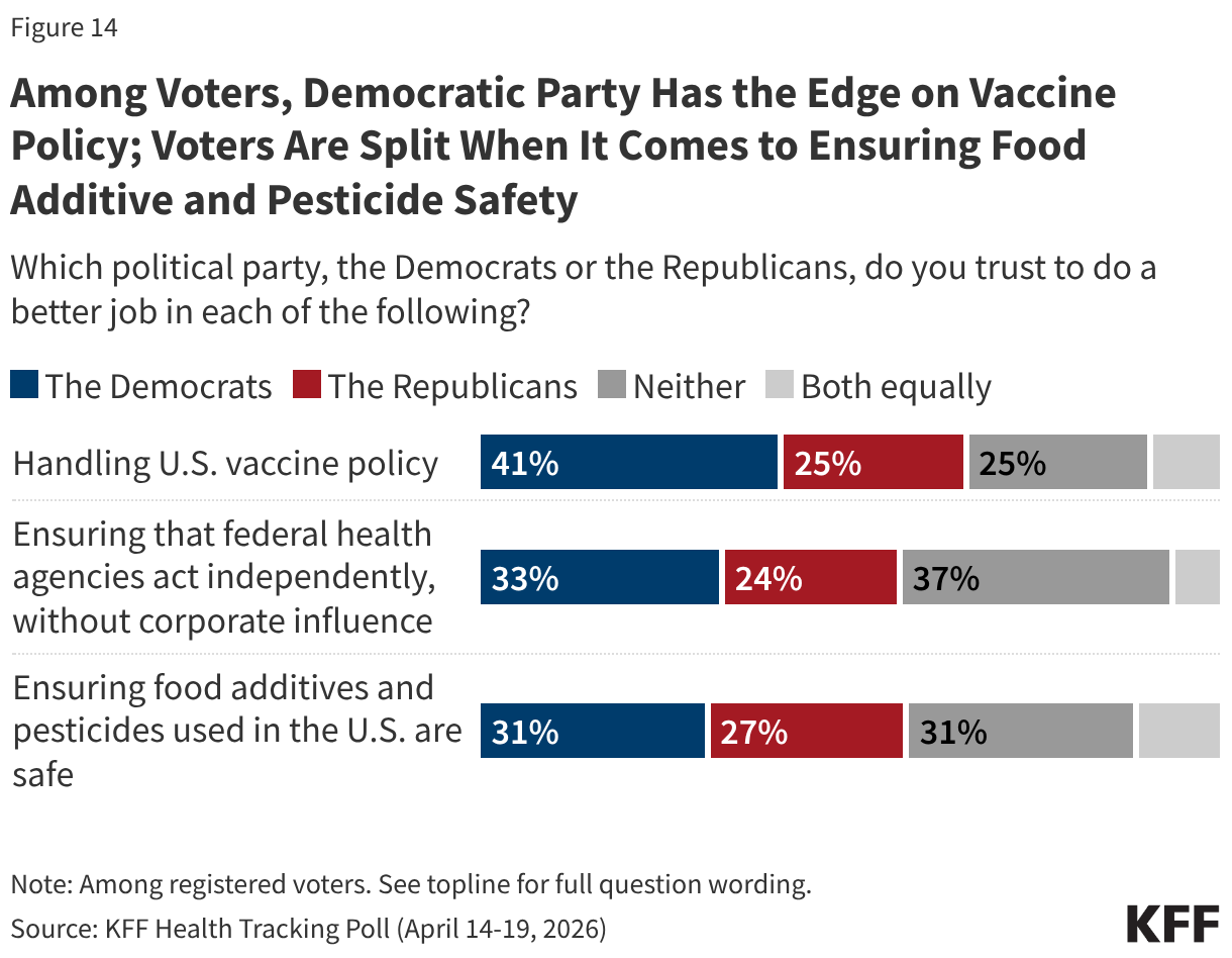 Stacked bar chart showing which political party, the Democrats or the Republicans, the public trusts to do a better job in areas of health and health policy. Results shown among total registered voters.