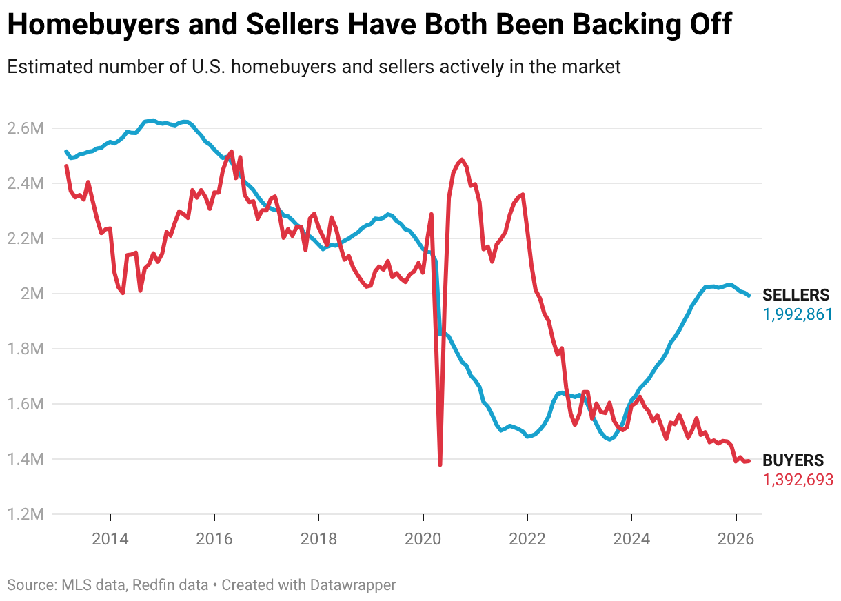 Homebuyers and Sellers Have Both Been Backing Off (Line chart)