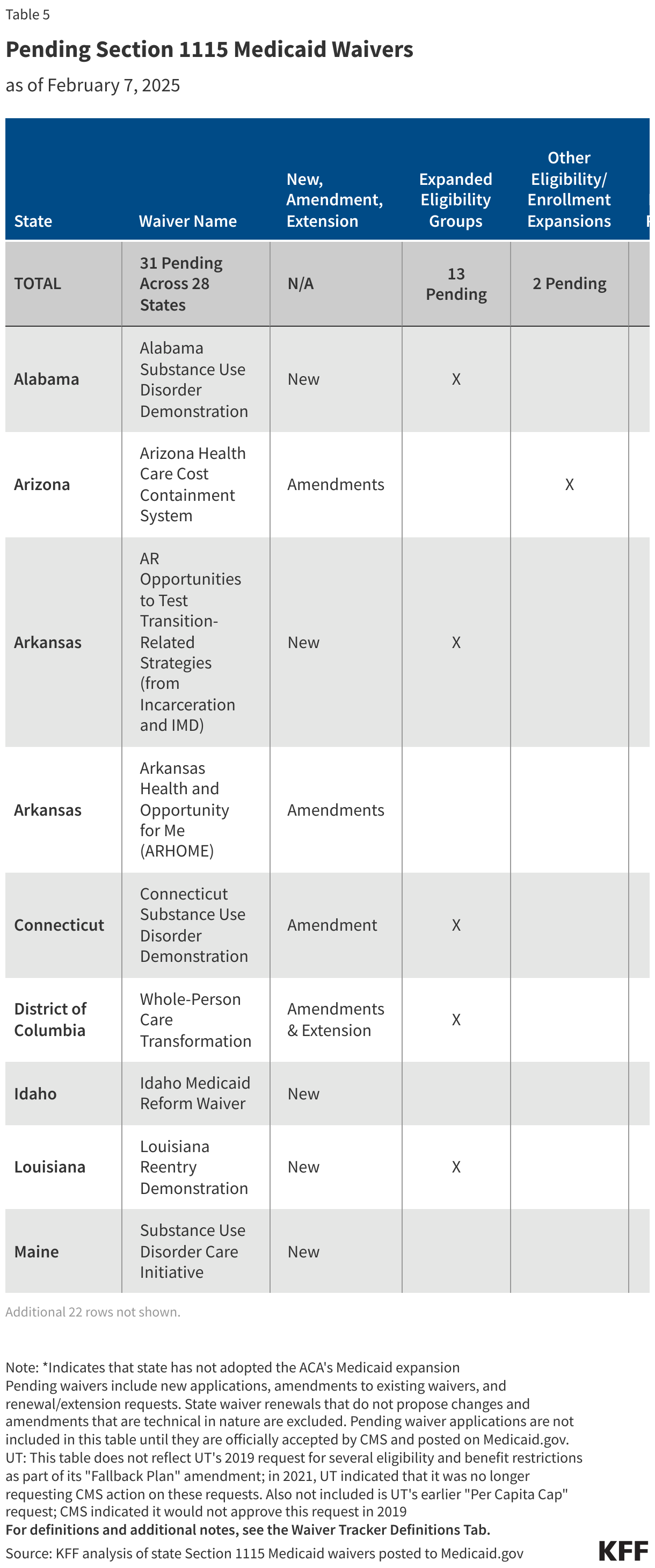 Pending Section 1115 Medicaid Waivers data chart