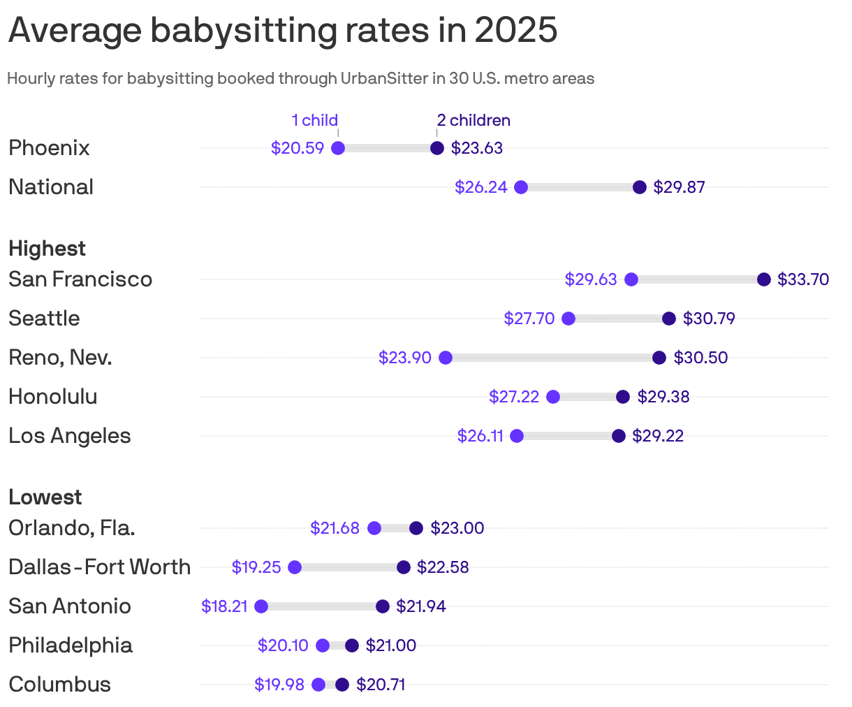 Average babysitting rates in 2025