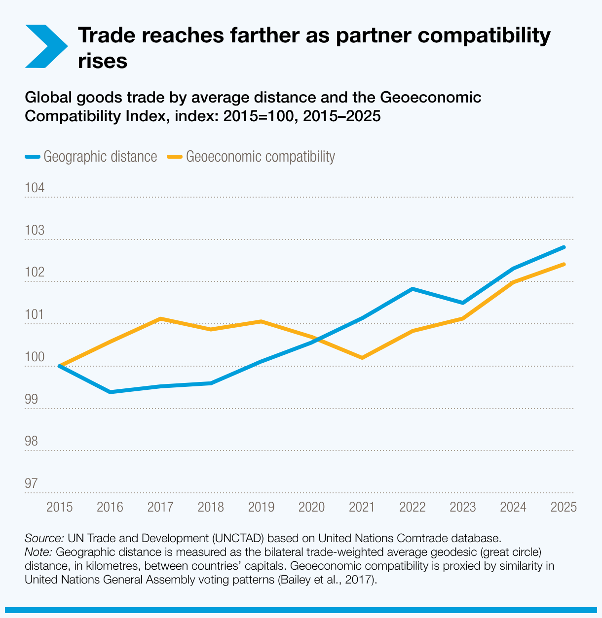 Trade reaches farther as partner compatibility edges up