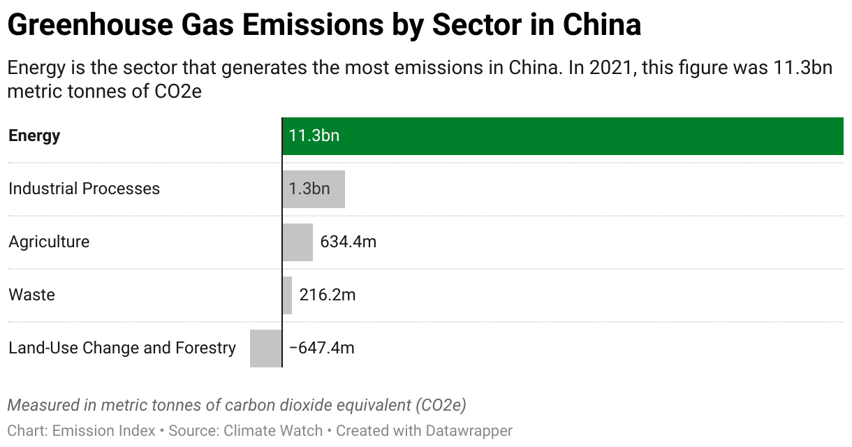 Greenhouse Gas Emissions in China 7 Chart showing 2020 emissions in China for the energy, agriculture, industrial, waste and land-use sectors.