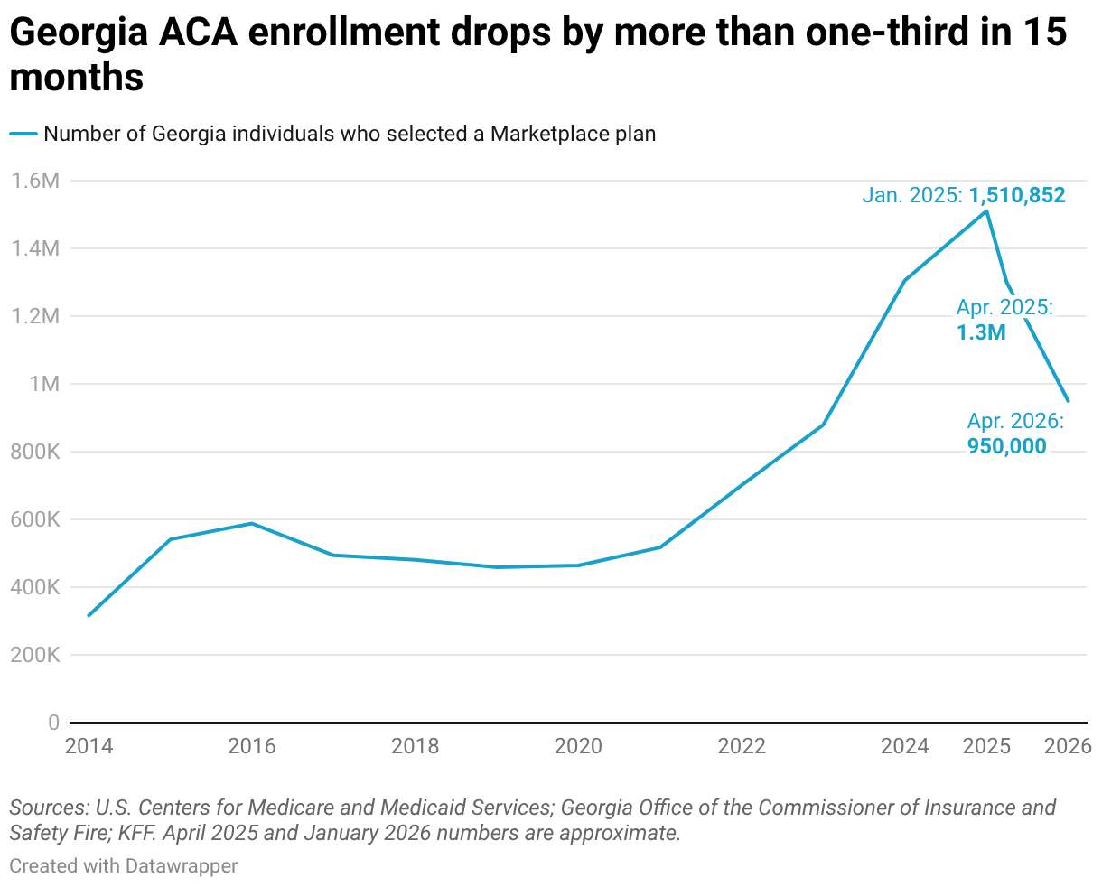 Georgia ACA enrollment drops by more than one-third in 2026 from about 1.5 million to about 950,000 (Line chart)