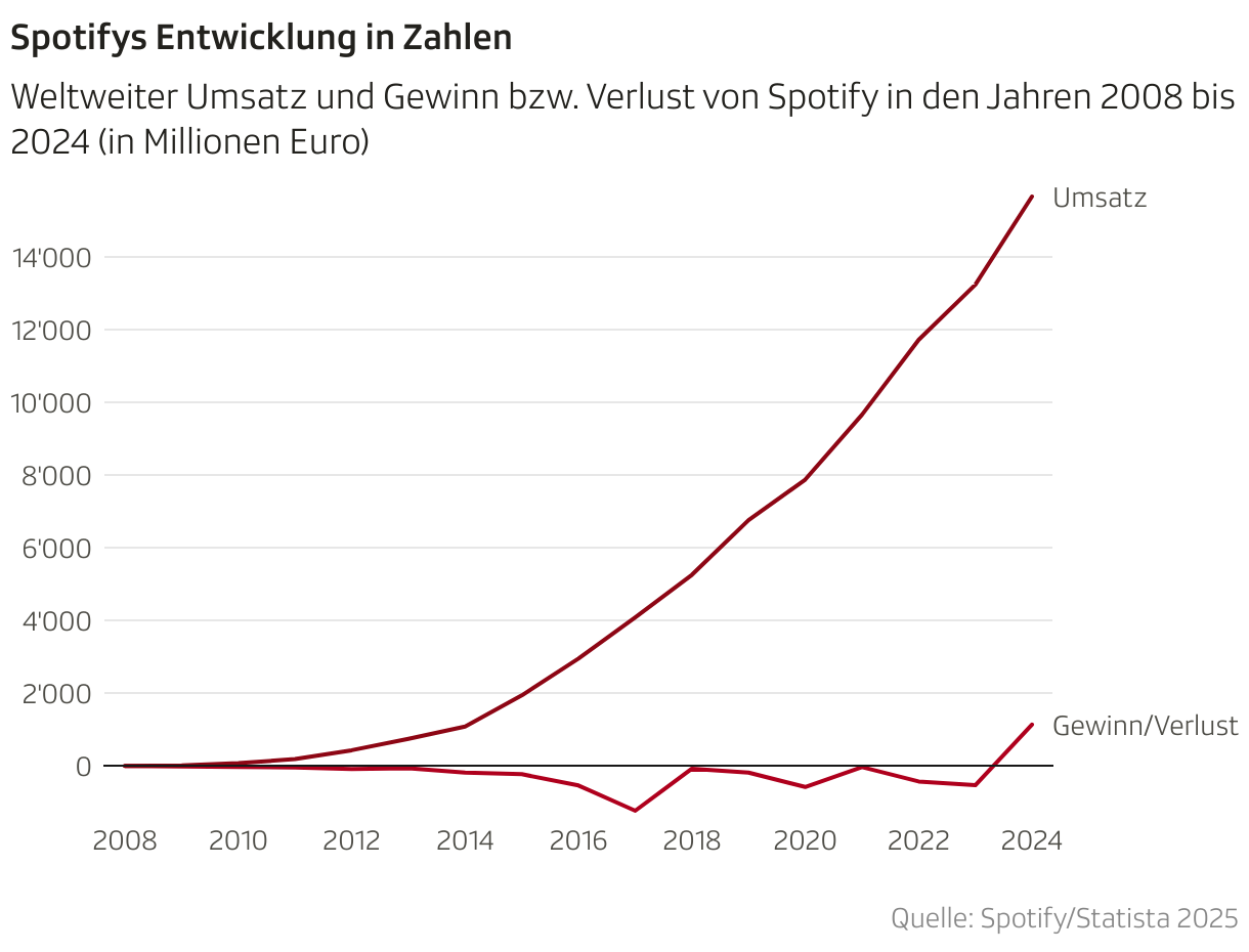 Spotifys Entwicklung in Zahlen (Liniendiagramm)