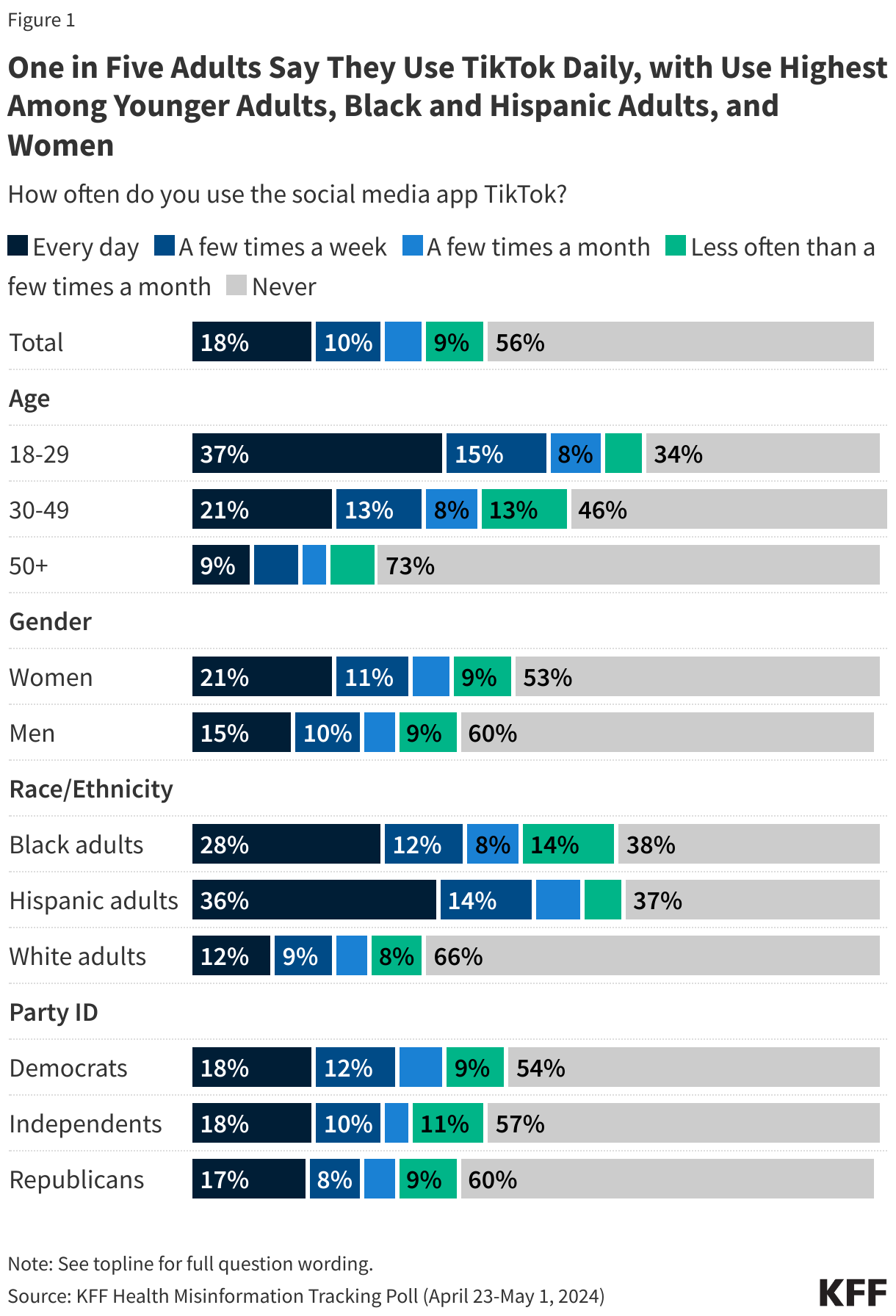 One in Five Adults Say They Use TikTok Daily, with Use Highest Among Younger Adults, Black and Hispanic Adults, and Women data chart