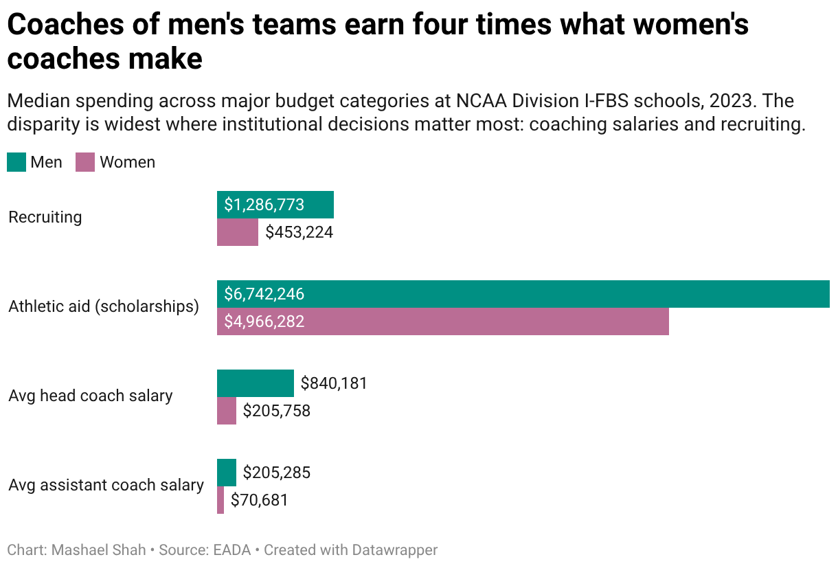 Coaches of men's teams earn four times what women's coaches make (Grouped Bars)