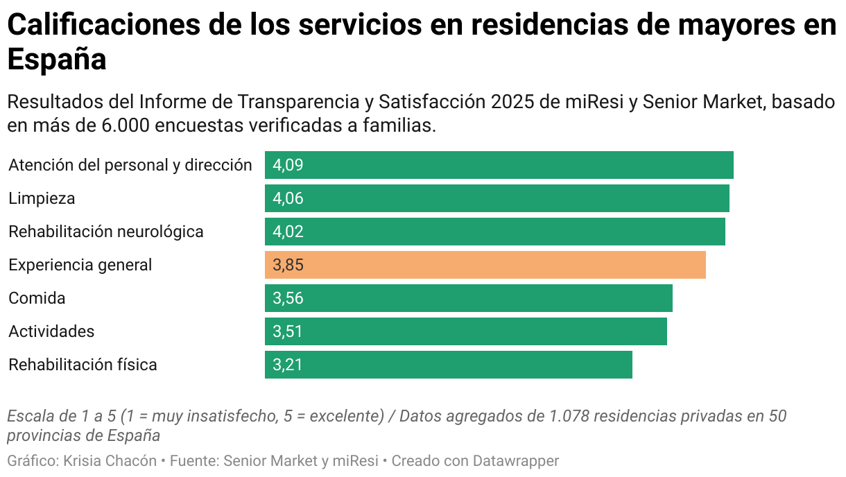 Gráfico de barras que muestra la calificación media de distintos servicios en residencias de mayores en España en 2025, en una escala de 1 a 5. Los aspectos mejor valorados son la atención del personal y dirección (4,09), limpieza (4,06) y rehabilitación neurológica (4,02). Los peor valorados son la rehabilitación física (3,21), la experiencia general (3,49) y las actividades (3,51)