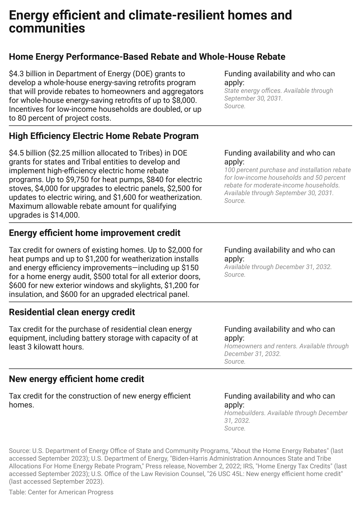 A table describing the Inflation Reduction Act funding opportunities to help update and build energy efficient and climate-resilient homes in Florida, how long these funds will be available, and who can apply.