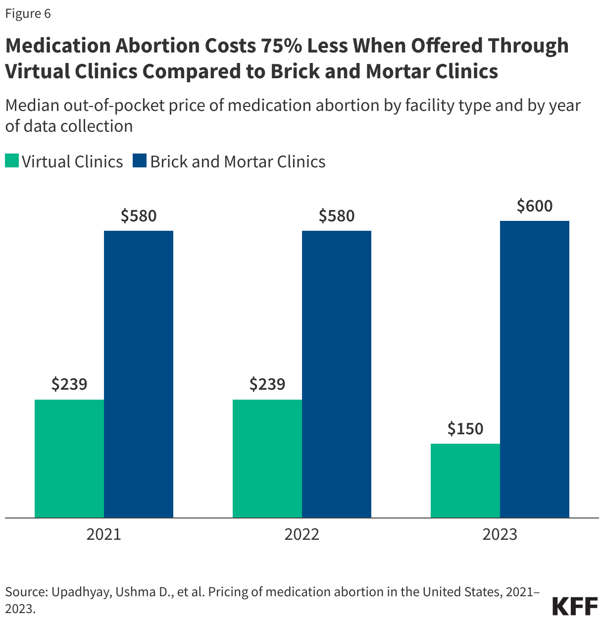 Medication Abortion Costs 75% Less When Offered Through Virtual Clinics Compared to Brick and Mortar Clinics data chart