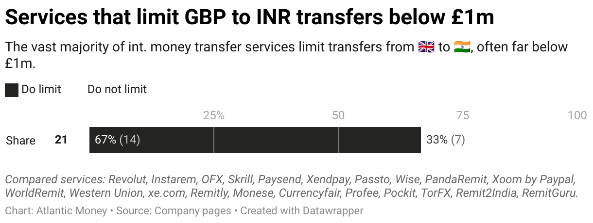 The graph shows a stacked bar chart about the share of money transfer providers that do not allow its users to send up to £1m to India. Out of 20 companies, the majority (65%) is not offering unlimited transfers.