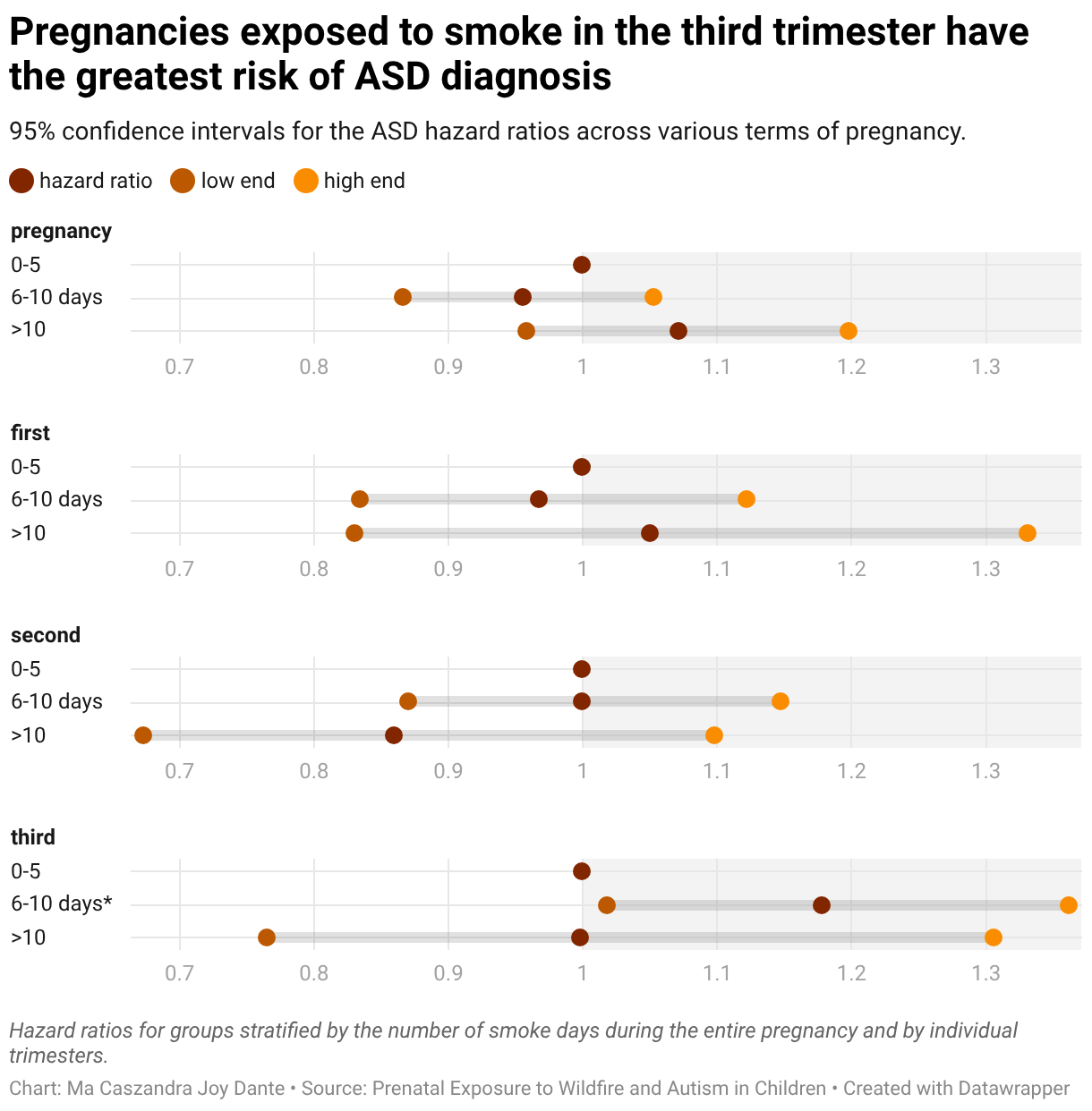 Prenatal exposure to wildfire smoke linked to autism, Tulane study ...