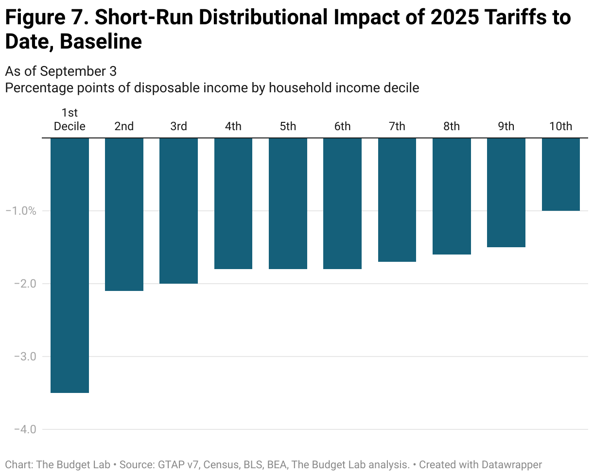 Figure 7. Short-Run Distributional Impact of 2025 Tariffs to Date, Baseline (Grouped column chart)