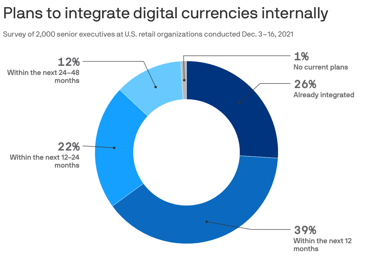 Plans to integrate digital currencies internally