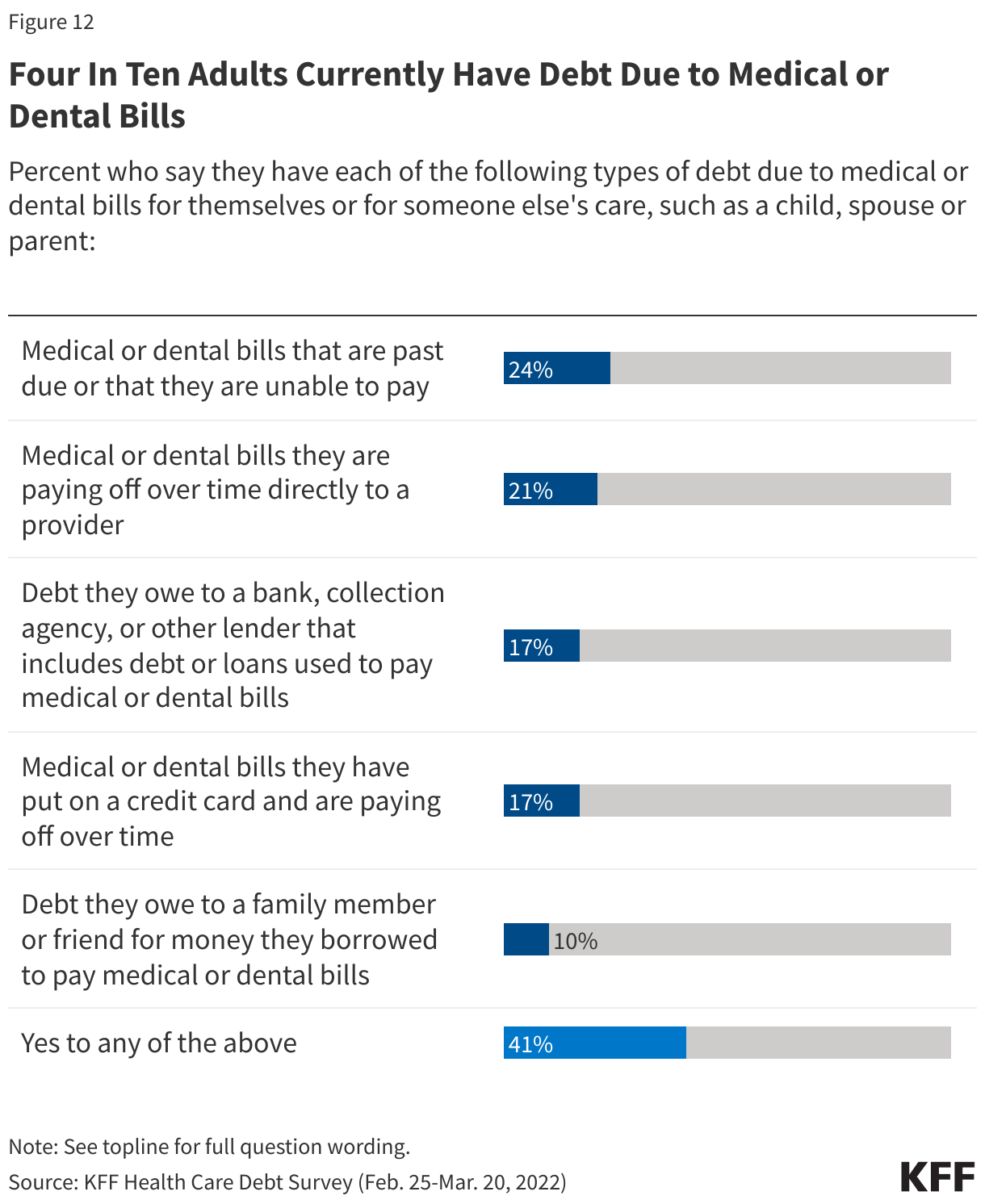 Four In Ten Adults Currently Have Debt Due to Medical or Dental Bills data chart