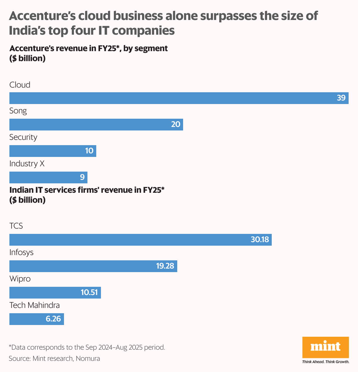 Accenture’s cloud business alone surpasses the size of India’s top four IT companies (Bar Chart)