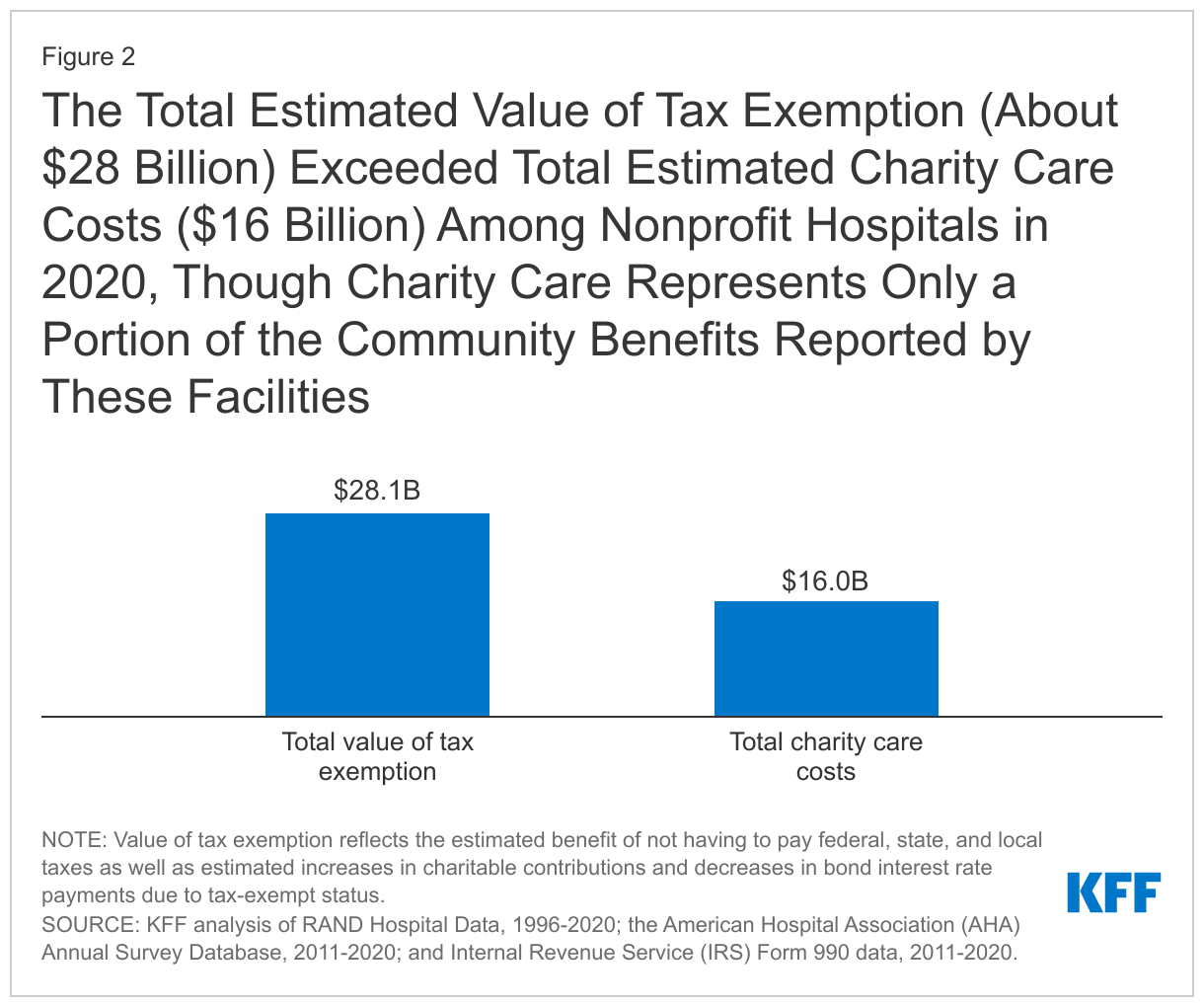 The total estimated value of tax exemption (about $28 billion) exceeded total estimated charity care costs ($16 billion) among nonprofit hospitals in 2020, though charity care represents only a portion of the community benefits reported by these facilities data chart