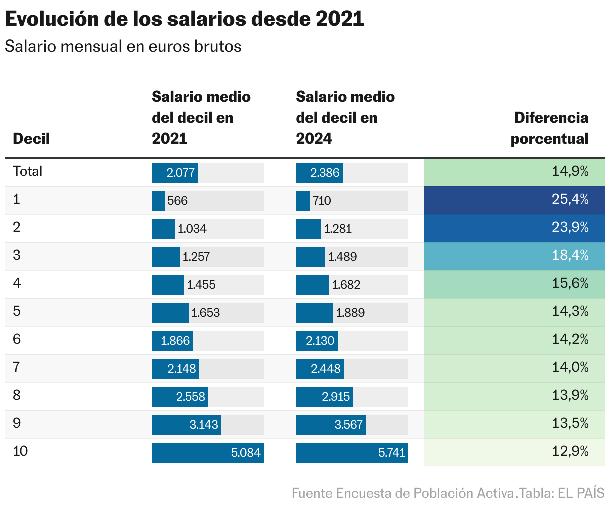 Evolución de los salarios desde 2021 (Tabla)
