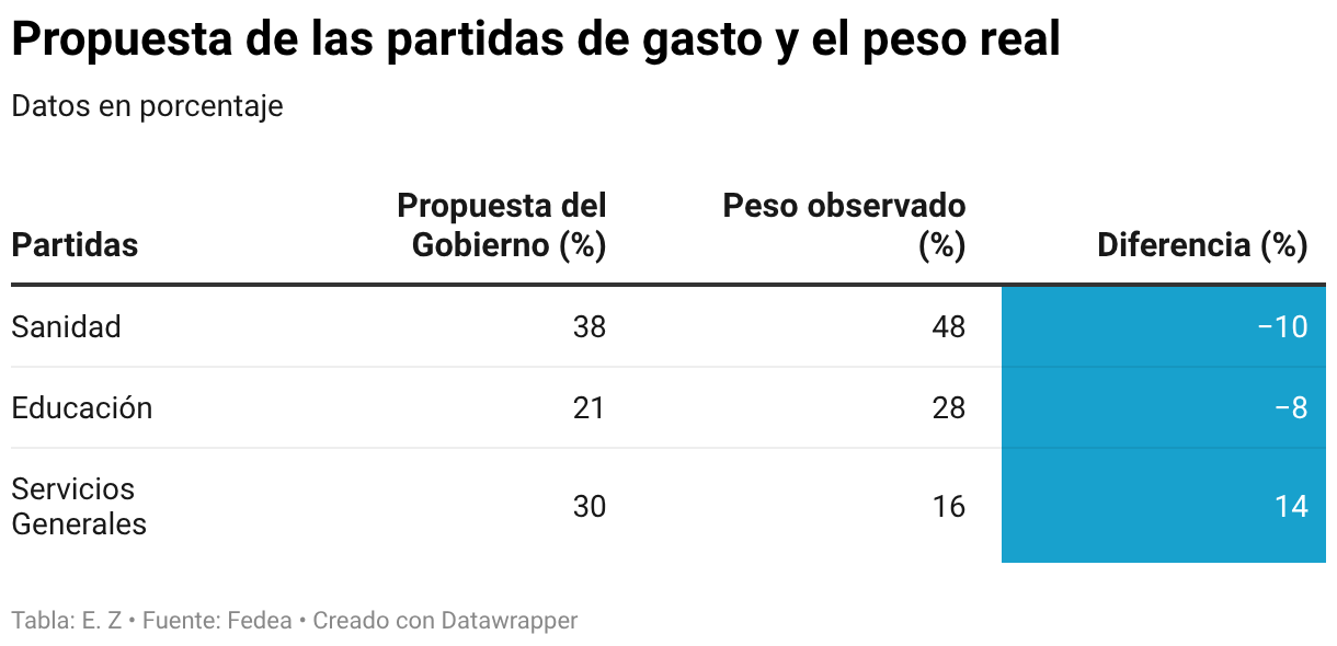 Propuesta de las partidas de gasto y el peso real (Tabla)