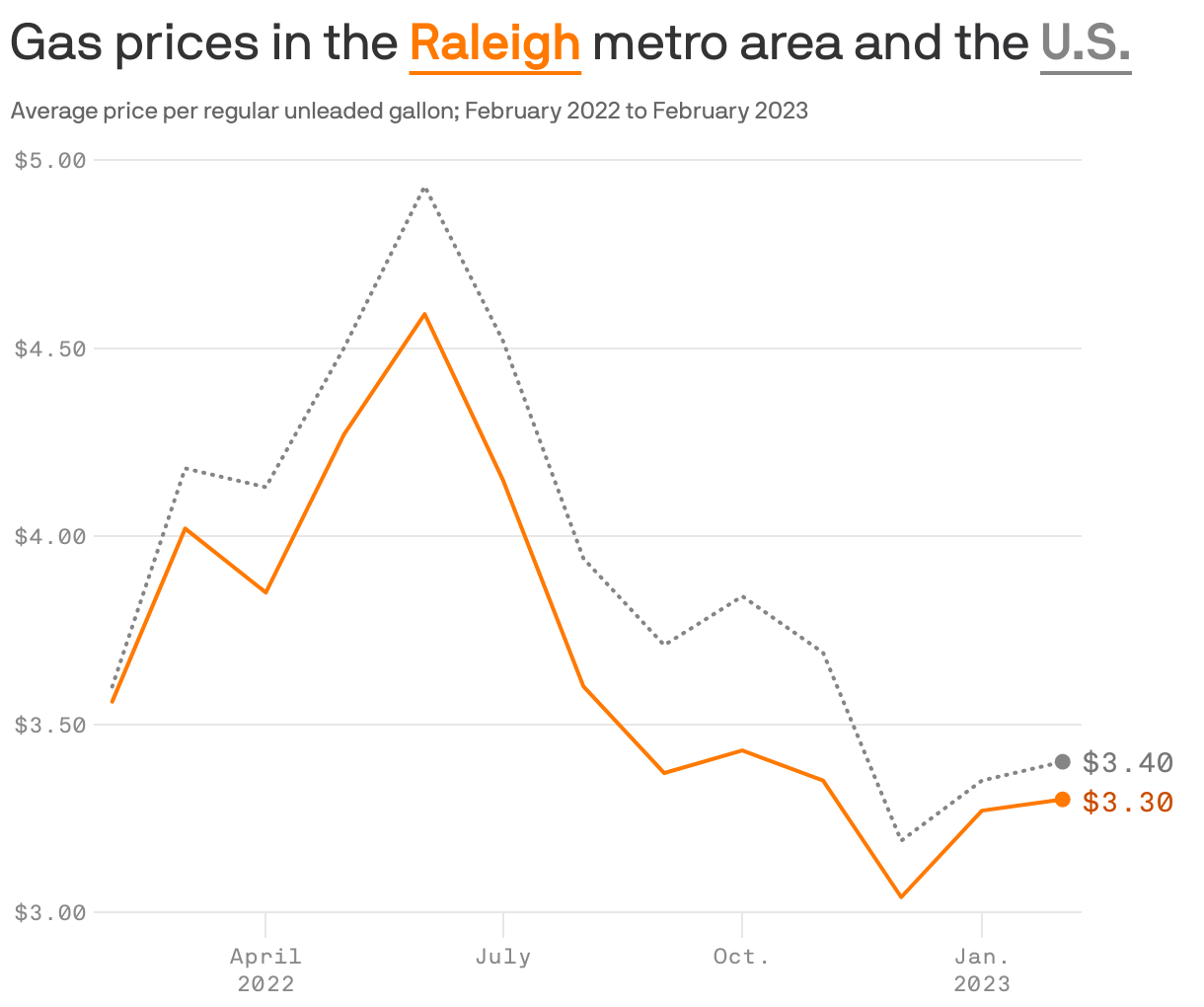 Gas prices in the <b style='text-decoration: underline; text-underline-position: under; color: #ff7900;'>Raleigh</b> metro area and the <b style='text-decoration: underline; text-underline-position: under; color: #858585;'>U.S.</b>