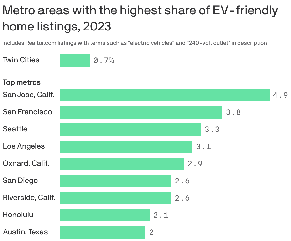 Bar chart showing the share of EV-friendly home listings on Realtor.com in 2023. San Jose, Calif. led the way with 4.9 percent of listings. San Francisco, Seattle, Los Angeles, Oxnard, Calif., San Diego, Riverside, Calif., Honolulu and Austin rounded out the rest of top metros.