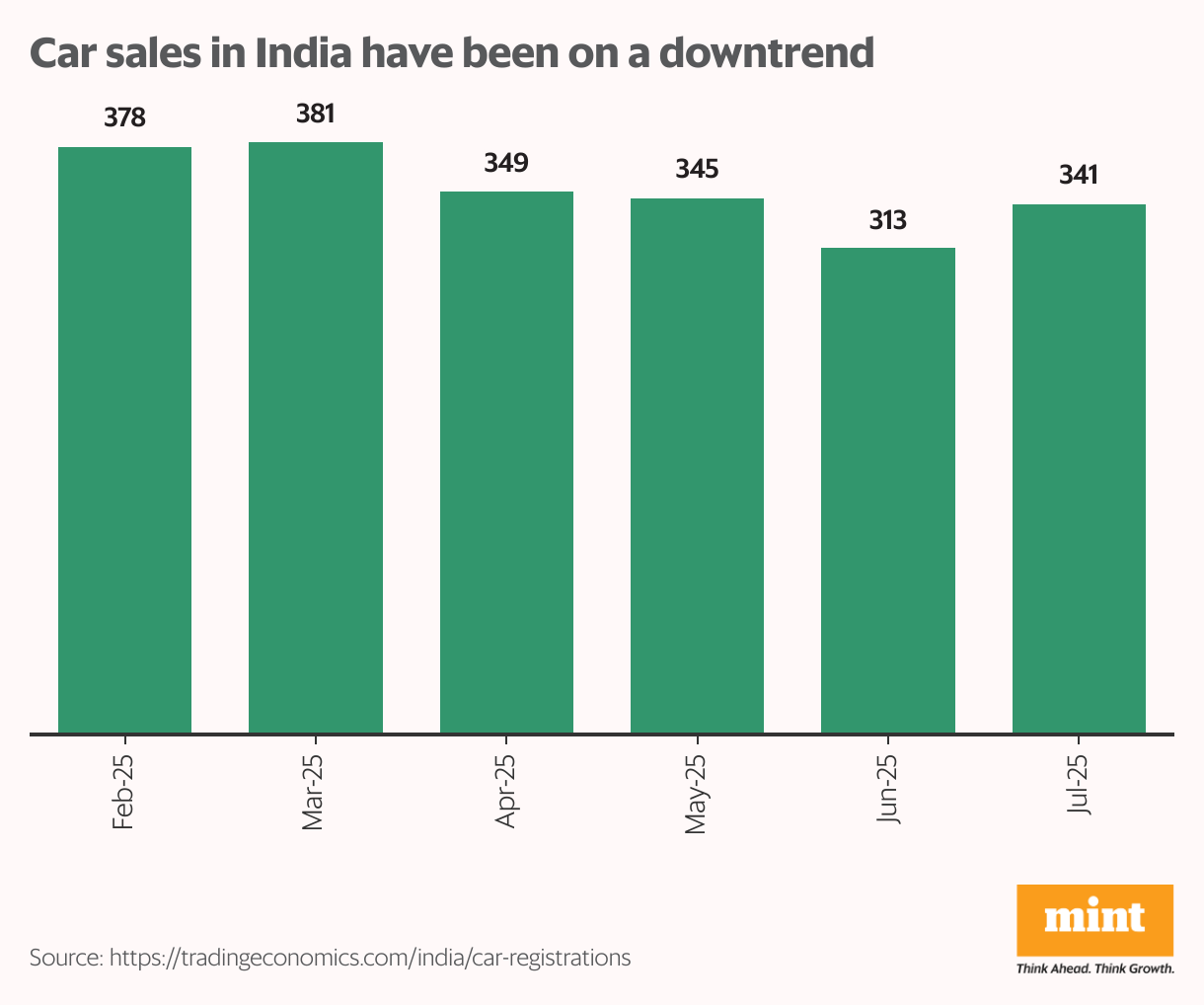 Car sales in India have been on a downtrend (Column Chart)