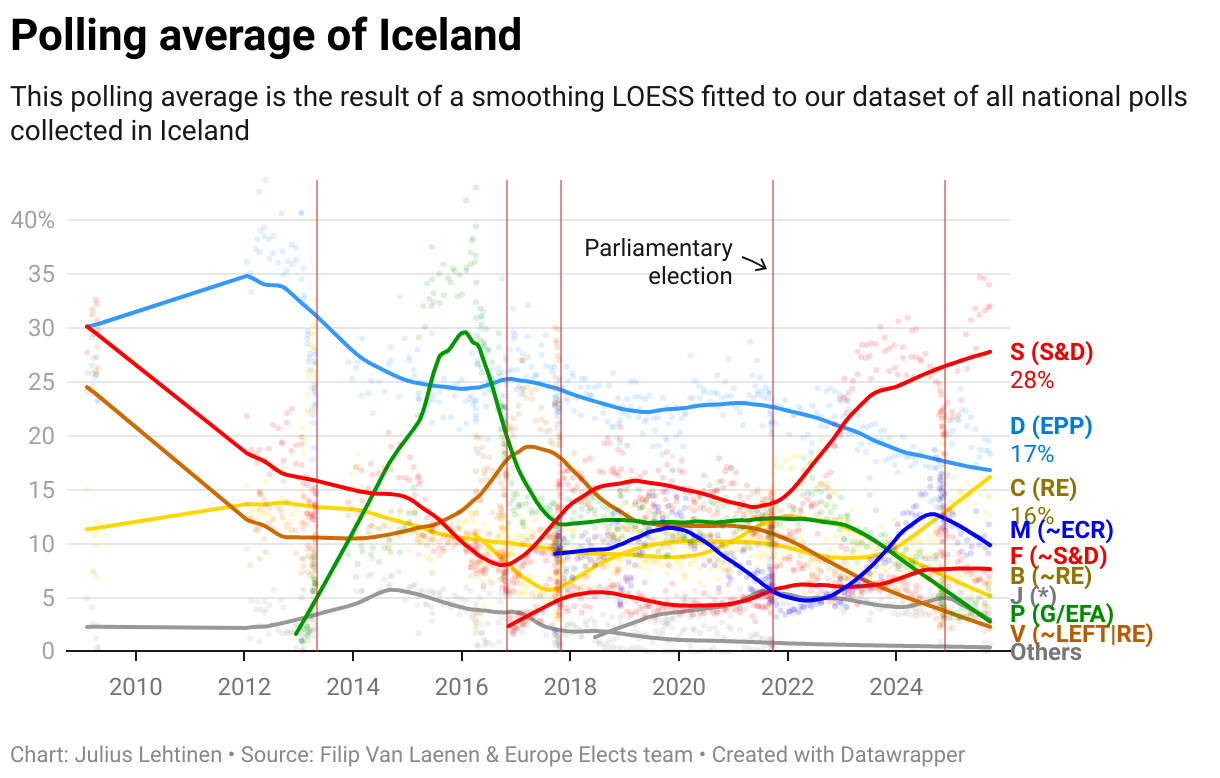 Polling average of Iceland