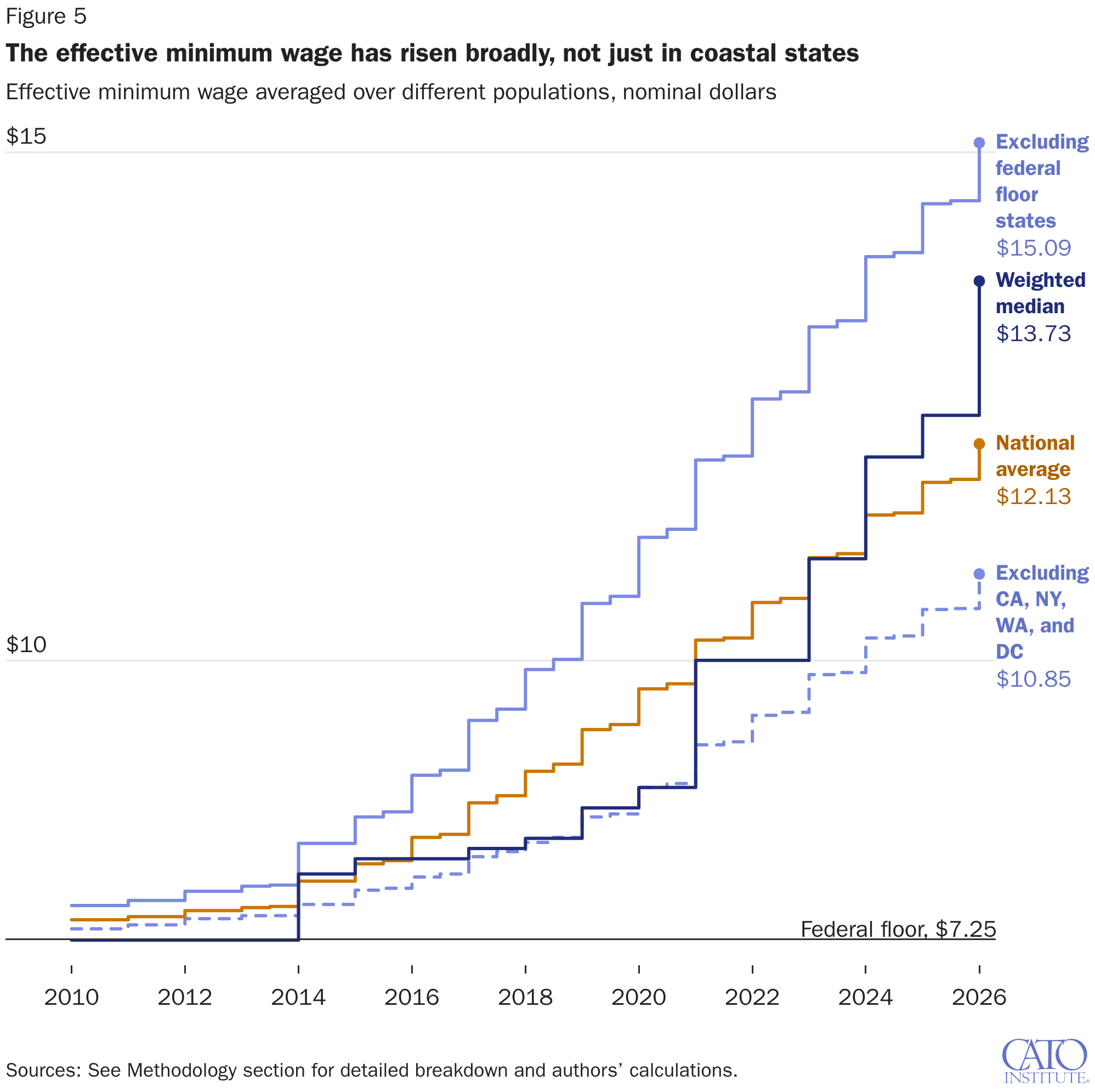 The effective minimum wage has risen broadly, not just in coastal states