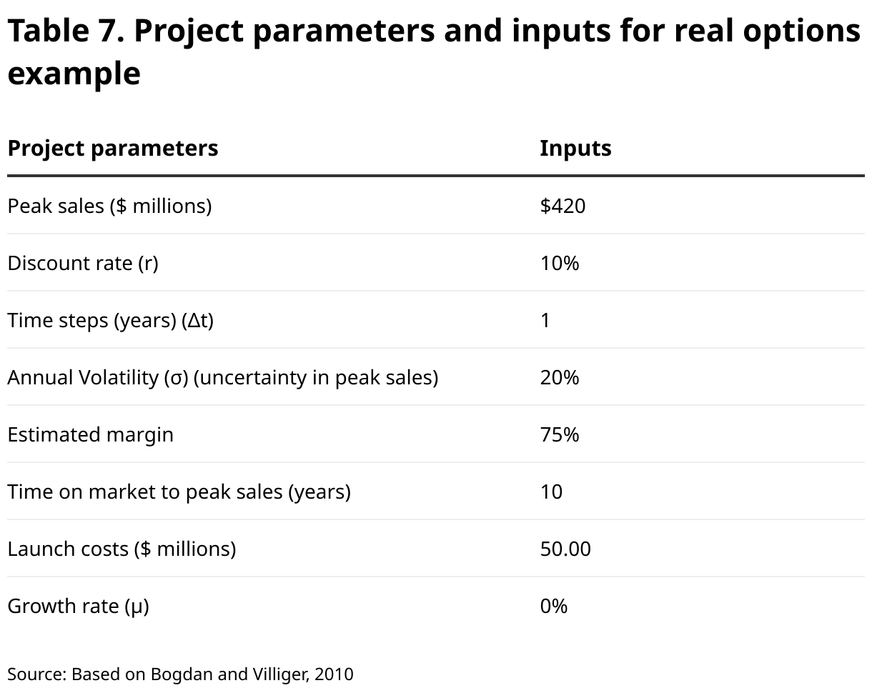 Table 7. Project parameters and inputs for real options example (Table)