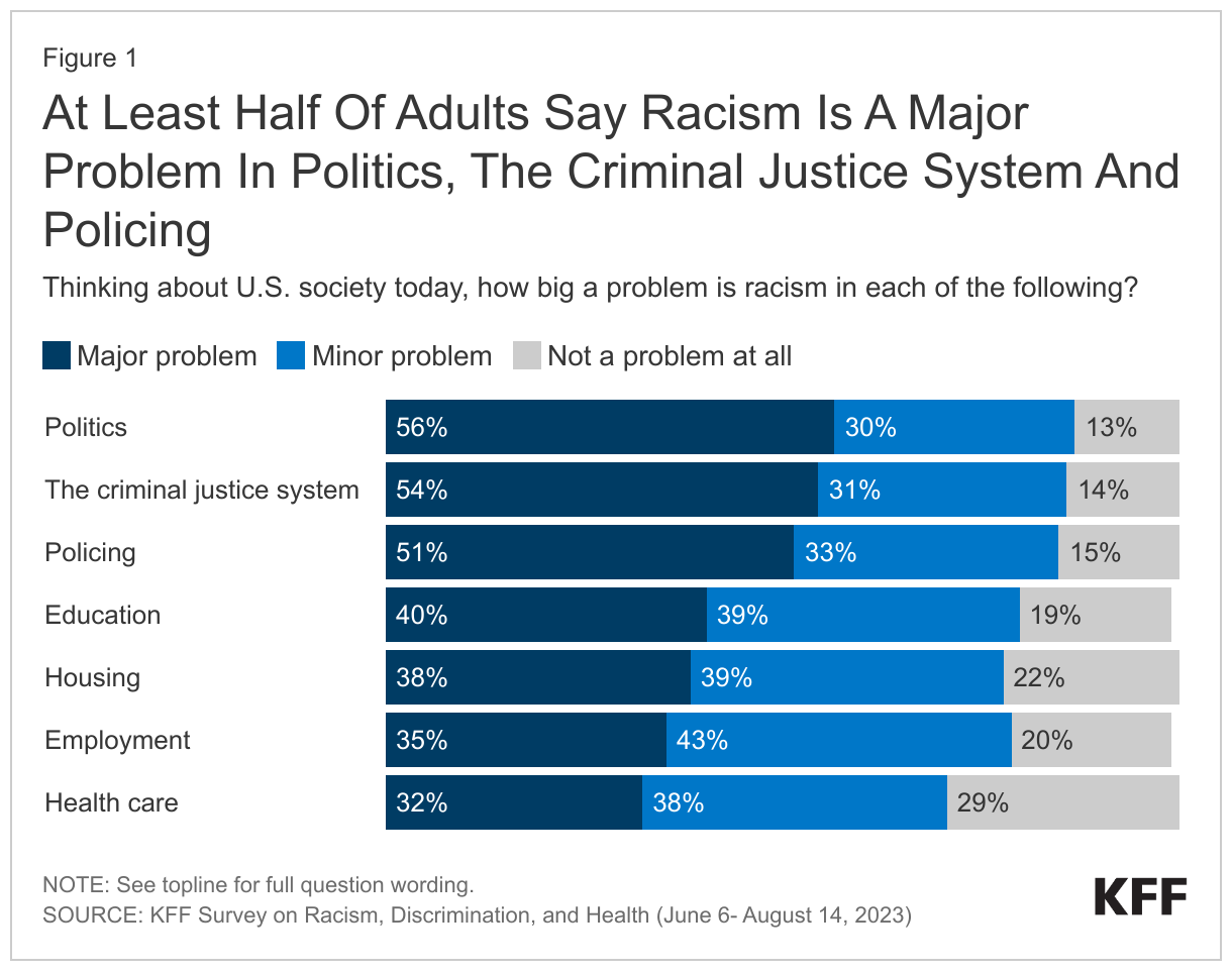 Majorities Of Adults Say Racism Is A Major Problem In Politics, The Criminal Justice System And Policing data chart