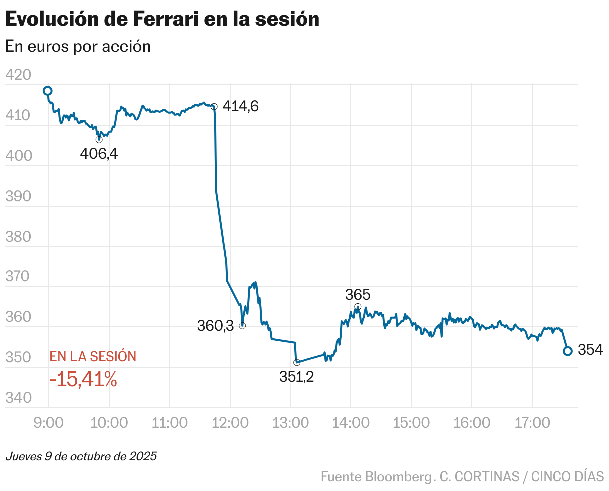 Evolución de Ferrari en la sesión (Líneas)