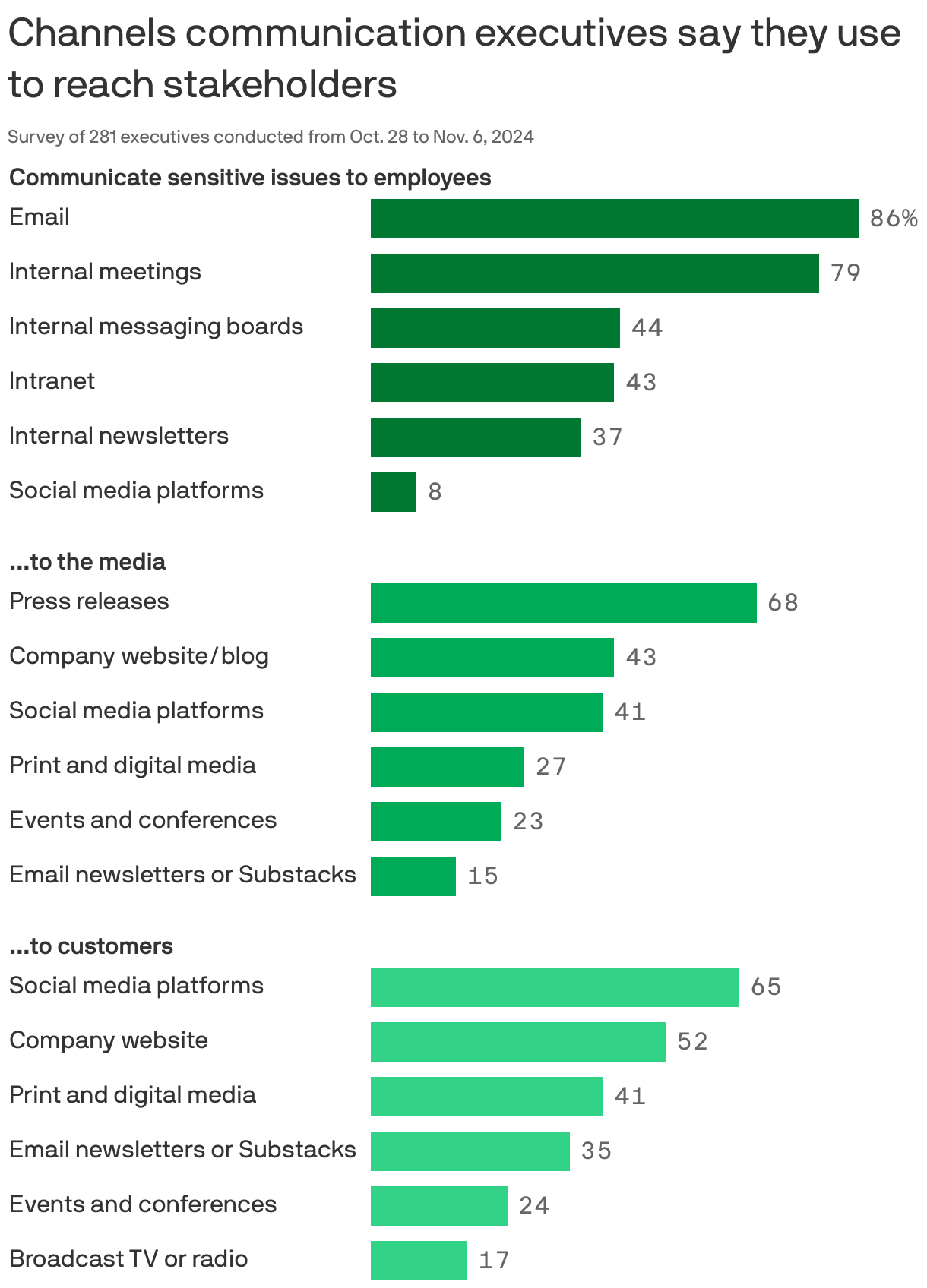 A bar chart illustrating communication channels used by executives to reach stakeholders. For employees, 86% utilize email, followed by internal meetings at 79%. For media, 68% use press releases, while 65% target customers through social media. Other channels are also represented with varying percentages.