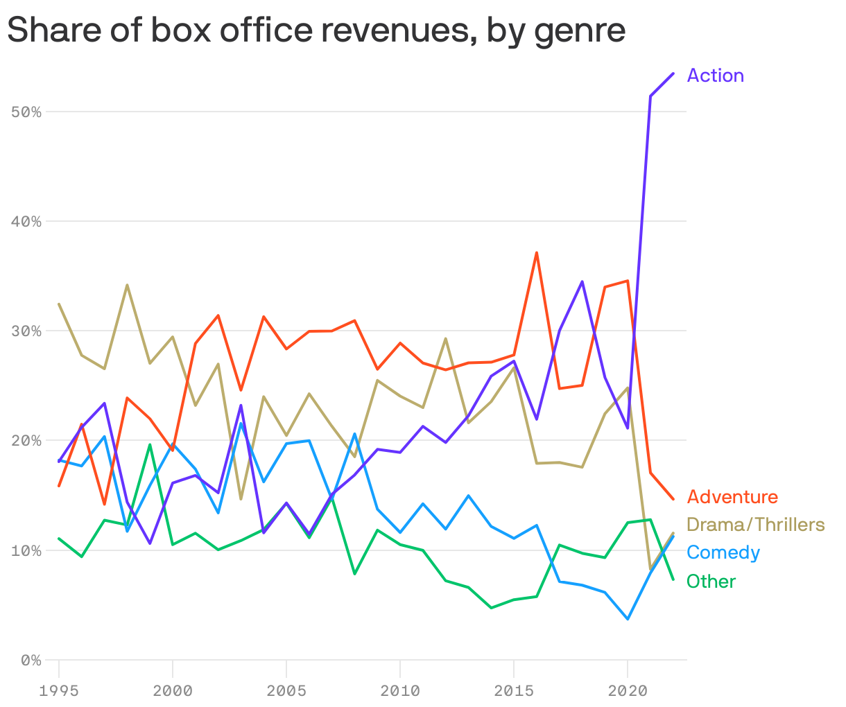 Share of box office revenues, by genre