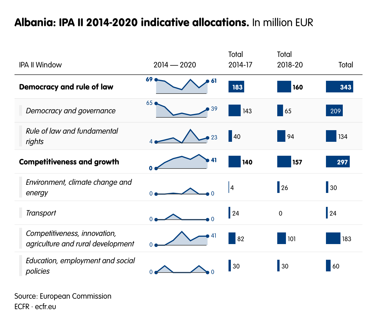 Albania: IPA II 2014-2020 indicative allocations.