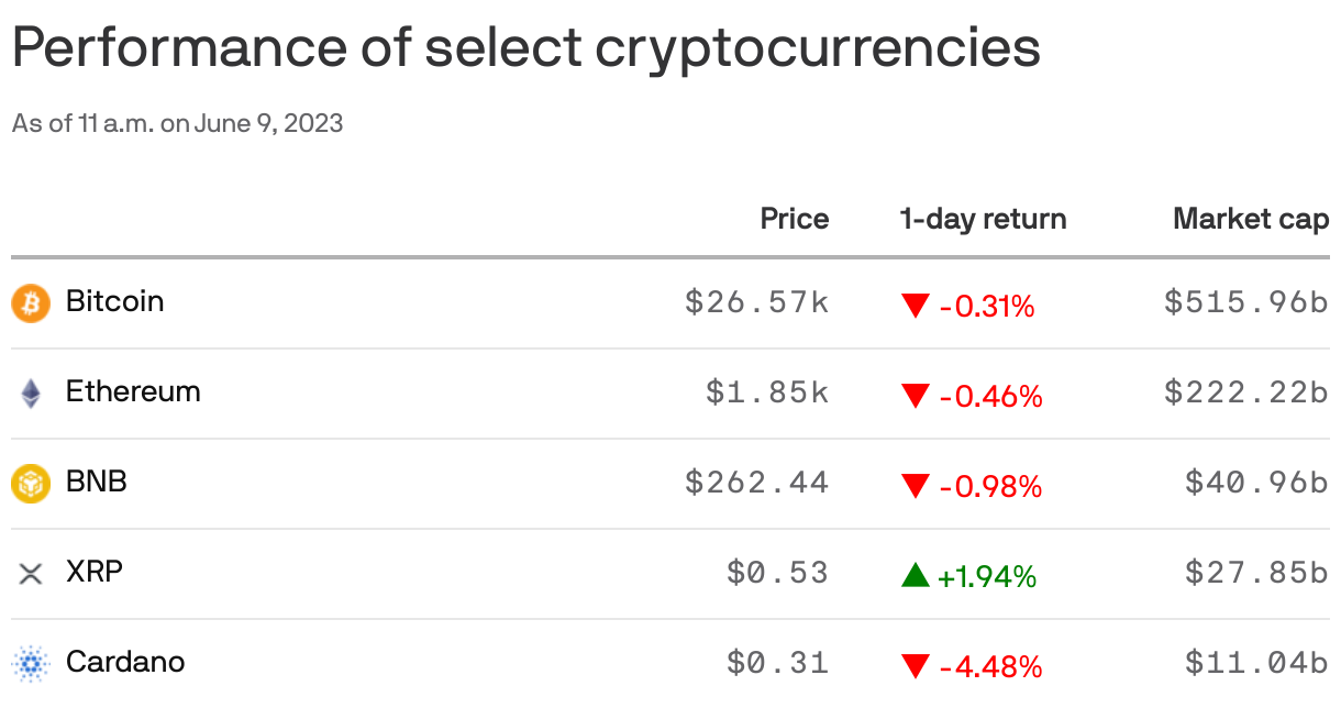 Performance of select cryptocurrencies