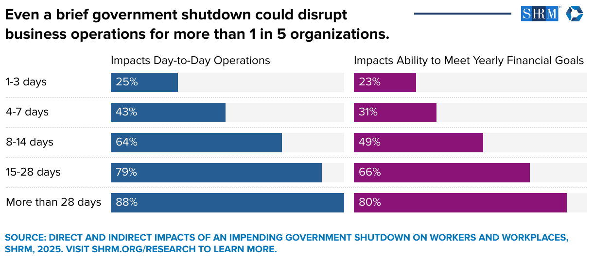 Even a brief government shutdown could disrupt business operations for more than 1 in 5 organizations. (Split Bars)