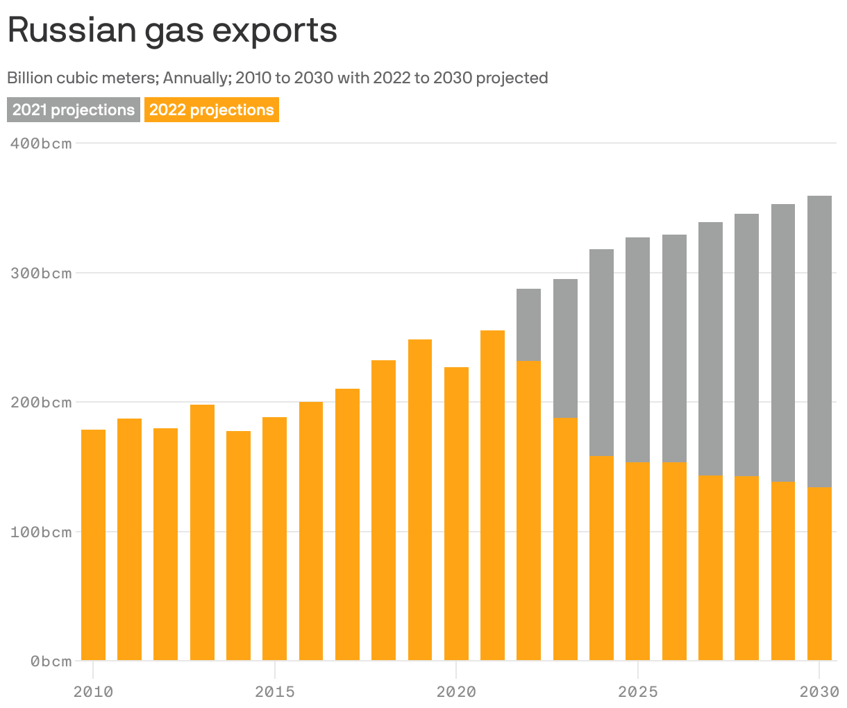 Russian gas exports