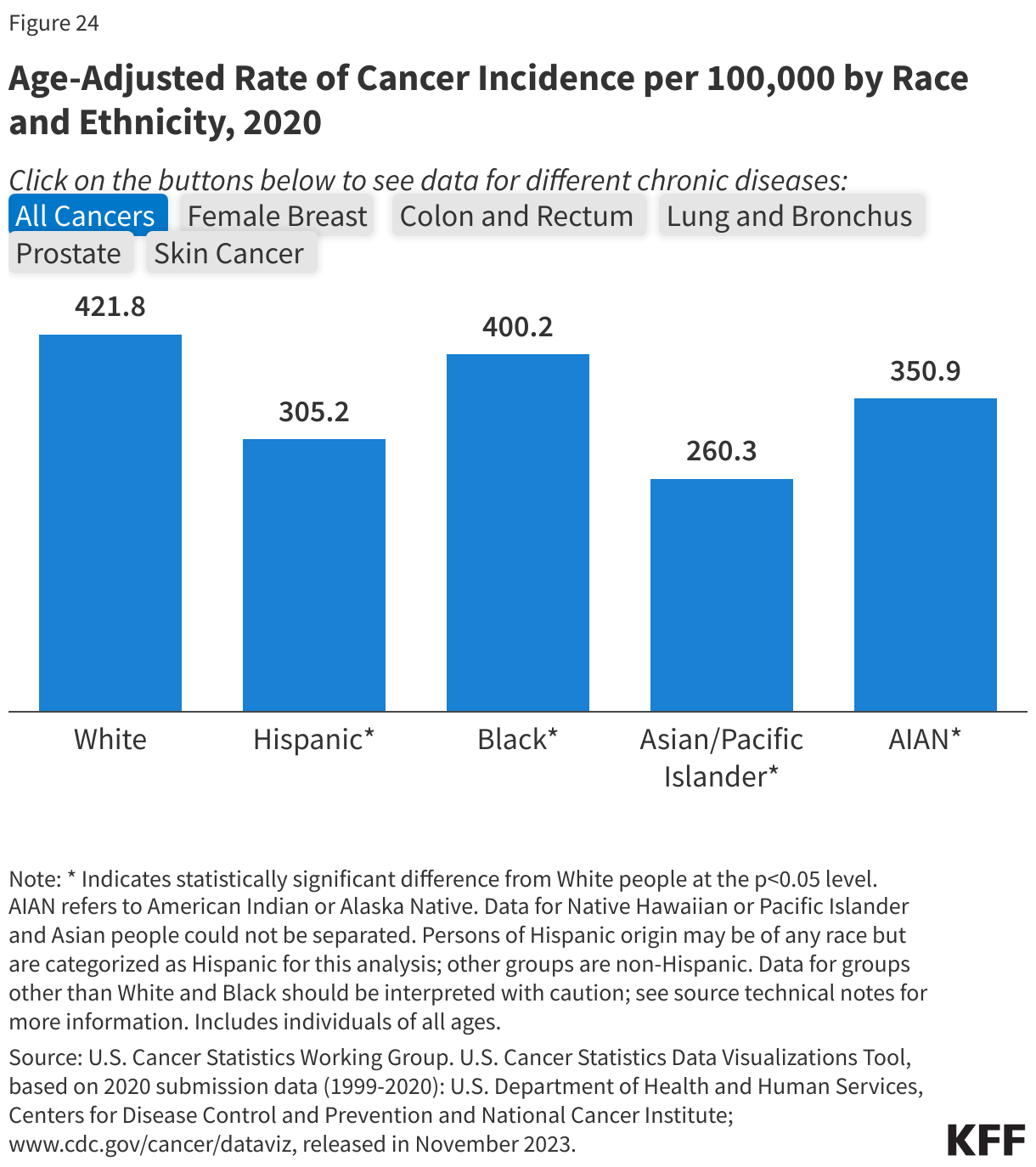 Age-Adjusted Rate of Cancer Incidence per 100,000 by Race and Ethnicity, 2020 data chart