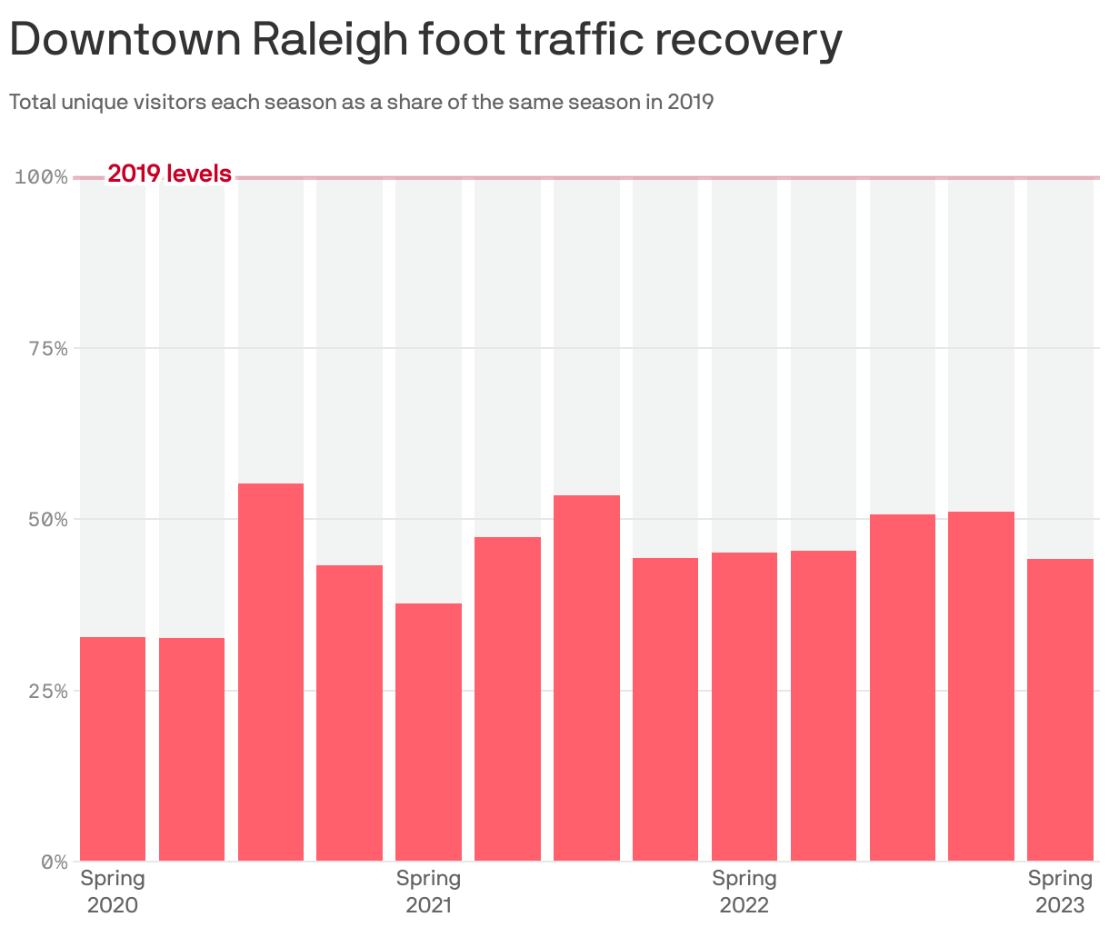Downtown Raleigh foot traffic recovery