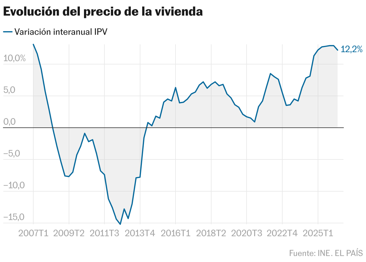 Evolución del precio de la vivienda (Líneas)