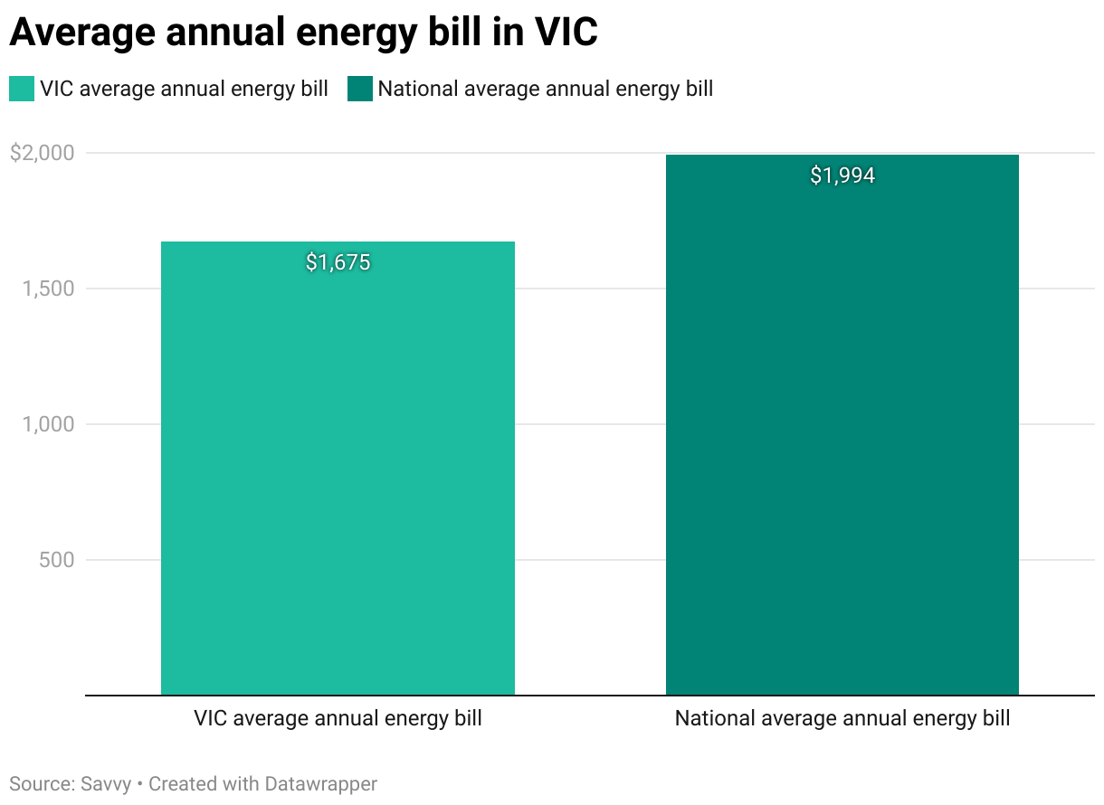 A column chart showing the average energy bill in Victoria and nationally across Australia.