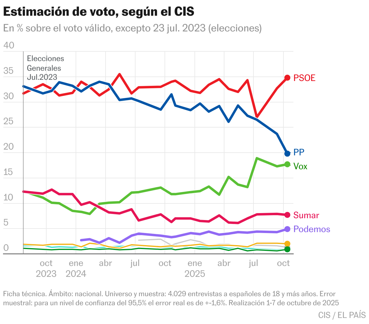 Estimación de voto, según el CIS (Líneas)