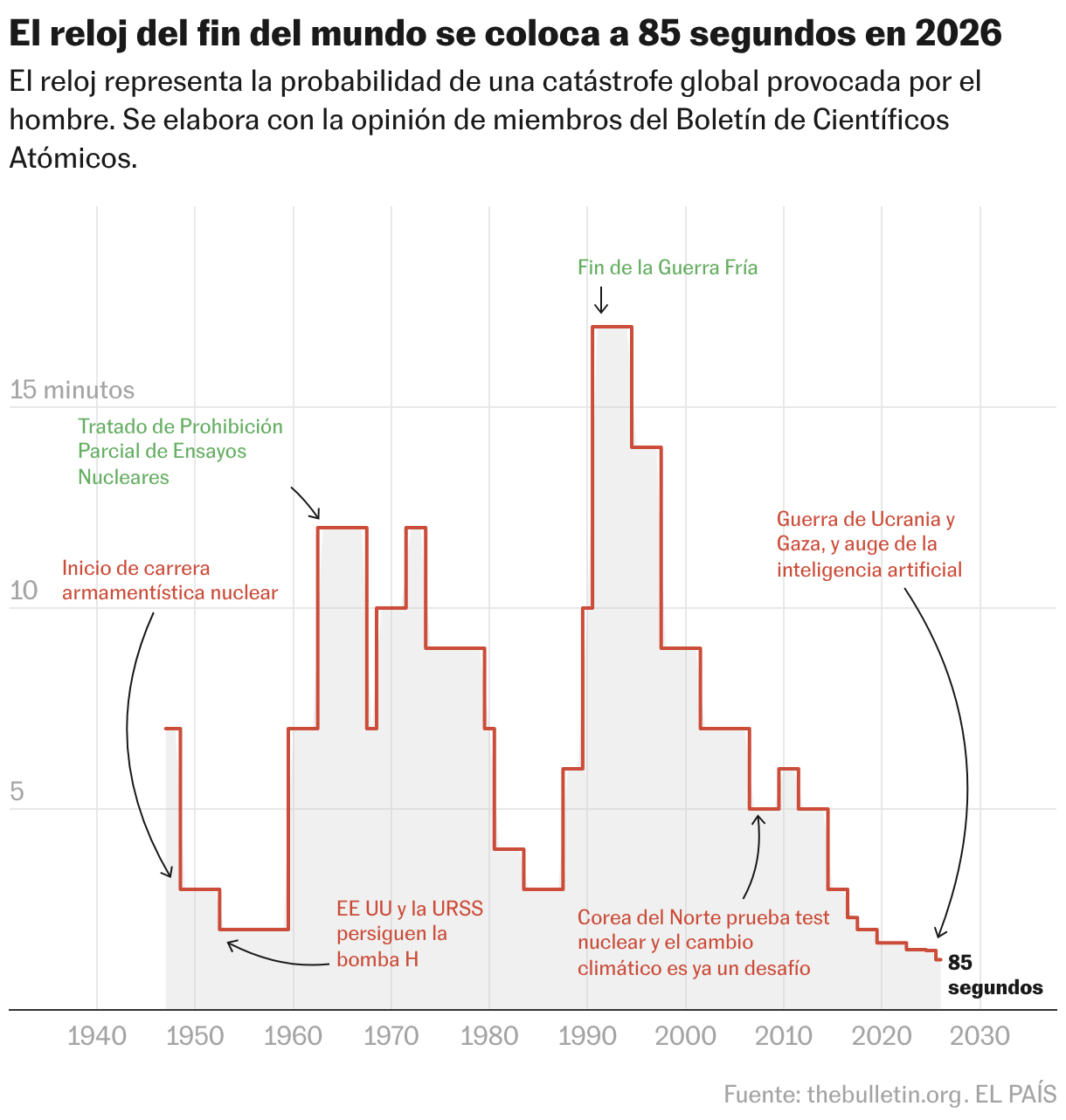 The end of the world clock is set at 85 seconds in 2026 (Lines)