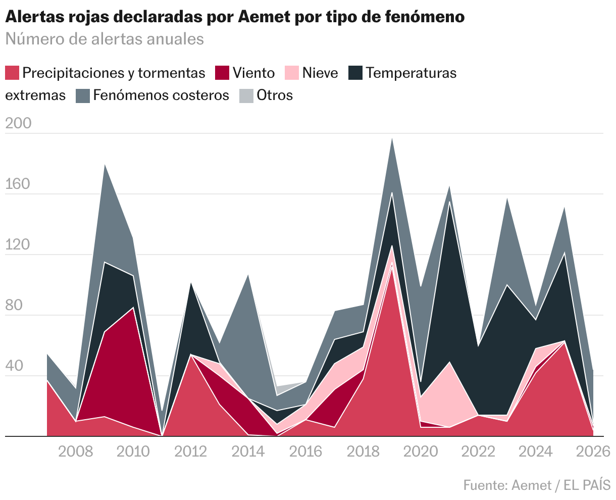 Gráfico de área
