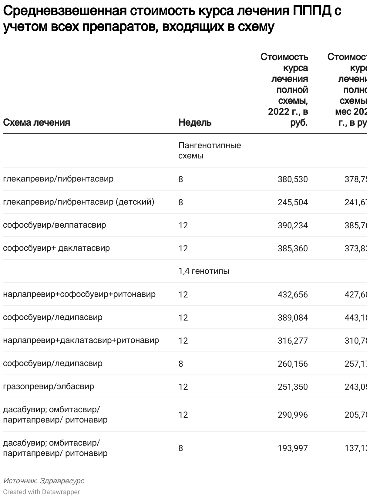 Средневзвешенная стоимость схемы лечения гепатита С составляет 300—400 тыс.  рублей » Фармвестник