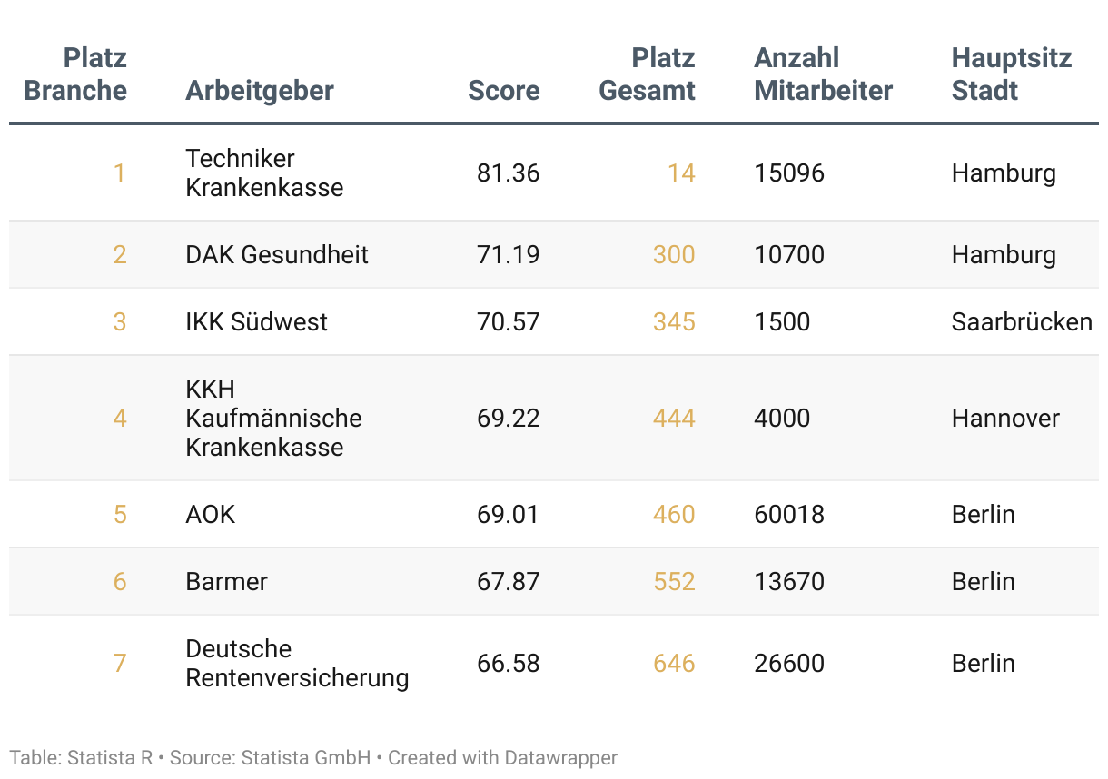 Liste der besten Arbeitgeber Deutschlands 2025 in der Branche Versicherungen (gesetzlich).