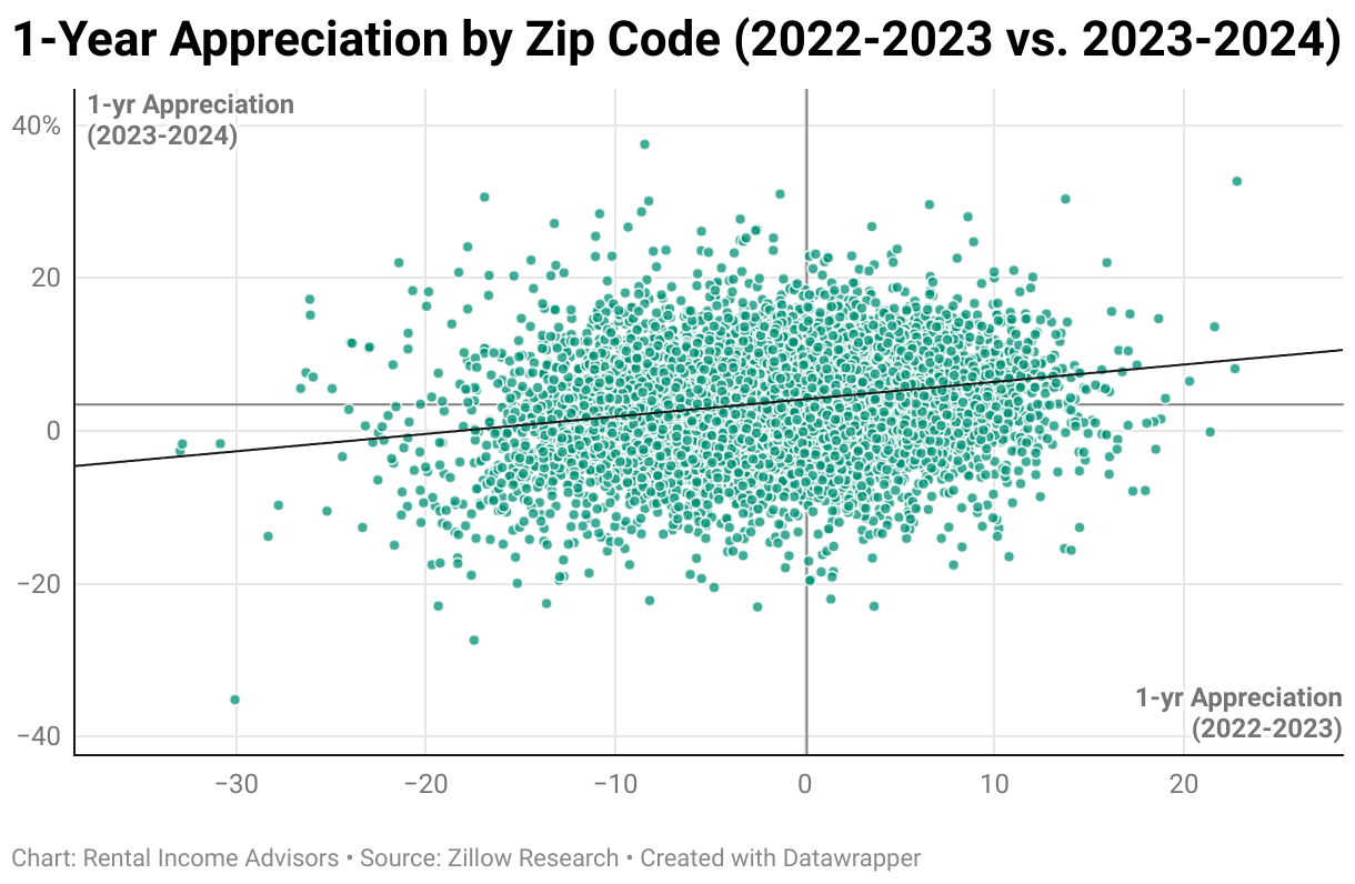 1-Year Appreciation by Zip Code (2022-2023 vs. 2023-2024) (Scatter Plot)