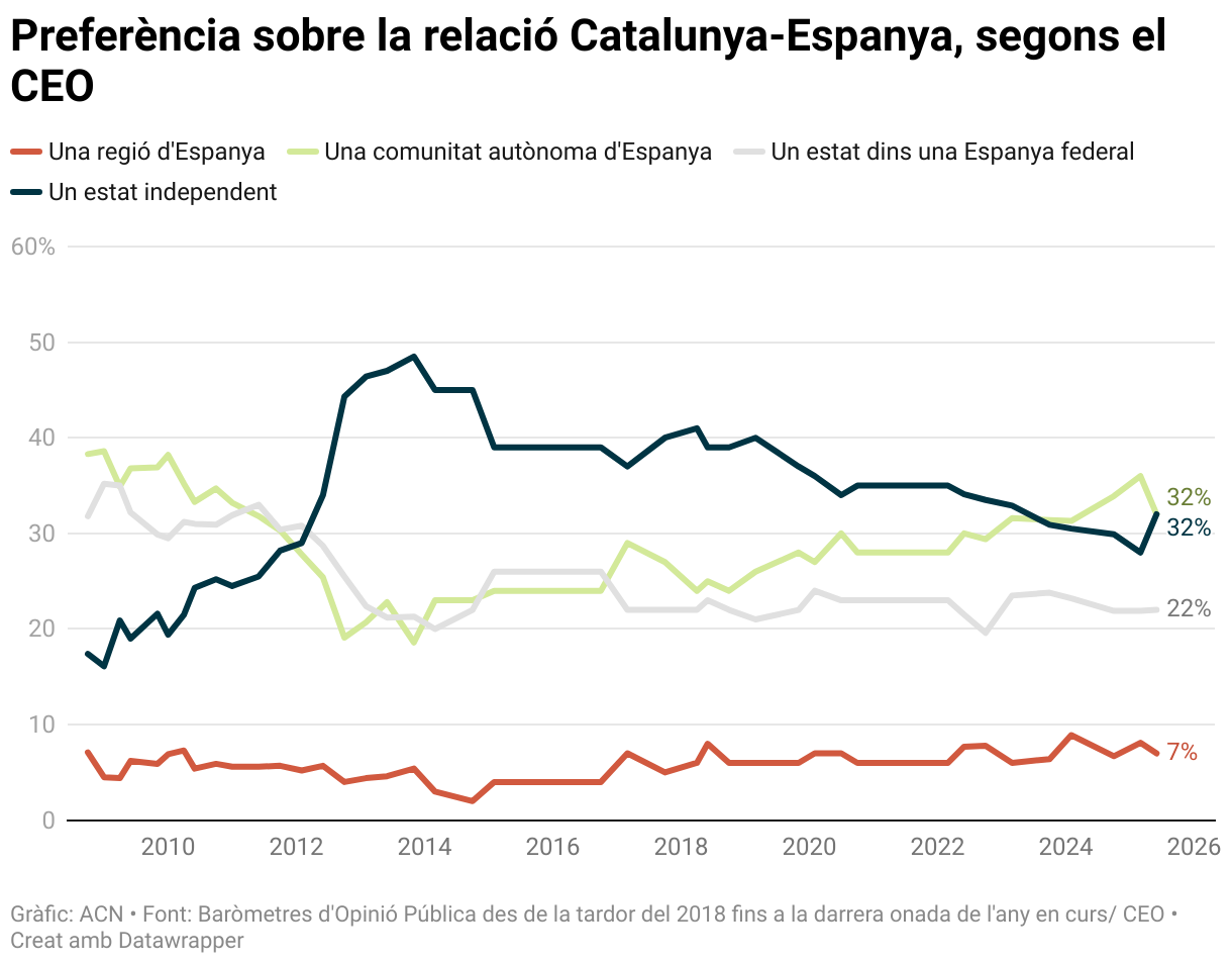 Preferència sobre la relació Catalunya-Espanya, segons el CEO (Line chart)