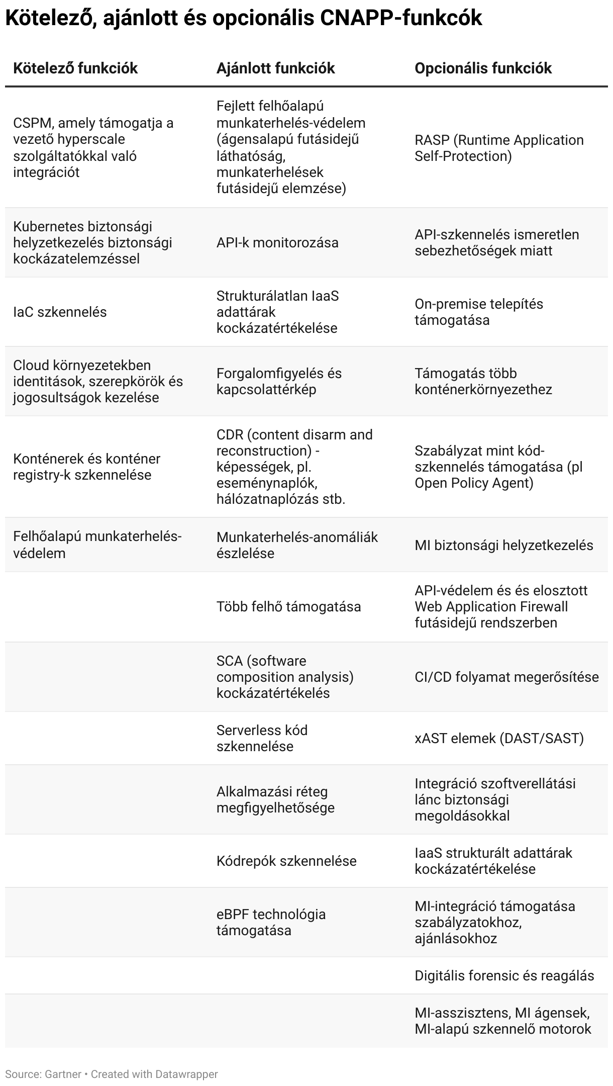 Kötelező, ajánlott és opcionális CNAPP-funkcók (Table)